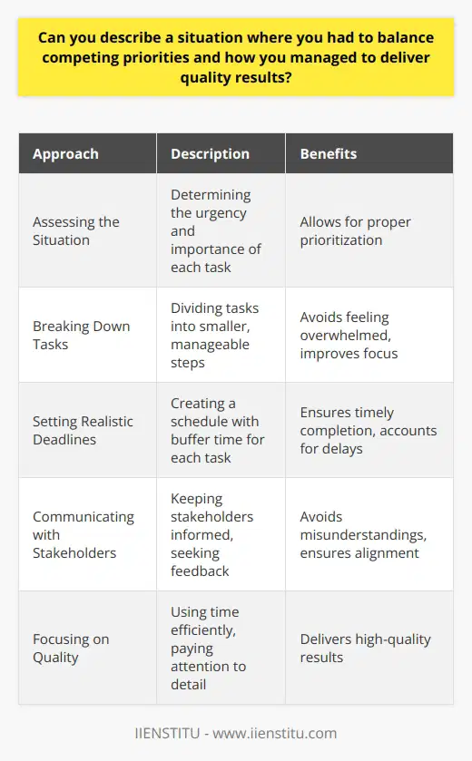 Balancing competing priorities is a common challenge in both personal and professional life. In such situations, effective time management and communication skills are crucial to ensure that all tasks are completed to a high standard. One example of this is when I was working on a blog post while also having to prepare for an important presentation at work. Assessing the Situation The first step in managing competing priorities is to assess the situation and determine the urgency and importance of each task. In this case, both the blog post and the presentation were important, but the presentation had a fixed deadline that could not be missed. Therefore, I had to prioritize the presentation while still ensuring that the blog post was completed on time. Breaking Down Tasks To manage my time effectively, I broke down each task into smaller, manageable steps. For the presentation, I created an outline, researched the topic, and developed visual aids. For the blog post, I brainstormed ideas, wrote a draft, and edited the content. By breaking down the tasks, I was able to focus on one step at a time and avoid feeling overwhelmed. Setting Realistic Deadlines Another important aspect of balancing competing priorities is setting realistic deadlines for each task. I estimated the time required for each step of the presentation and blog post and created a schedule that allowed me to complete both tasks on time. I also built in some buffer time to account for unexpected delays or challenges. Communicating with Stakeholders Effective communication is also essential when managing competing priorities. I kept my manager and colleagues informed about my progress on the presentation and blog post. I also asked for feedback and support when needed. By keeping everyone in the loop, I was able to avoid misunderstandings and ensure that everyone was on the same page. Focusing on Quality Despite the competing priorities, I remained focused on delivering quality results for both the presentation and blog post. I used my time efficiently, avoided distractions, and paid attention to detail. I also sought feedback from others to ensure that my work met the required standards. Conclusion In conclusion, balancing competing priorities requires effective time management, communication, and a focus on quality. By breaking down tasks, setting realistic deadlines, communicating with stakeholders, and focusing on quality, I was able to successfully deliver both the presentation and blog post. This experience taught me the importance of prioritization, planning, and adaptability in managing competing demands.