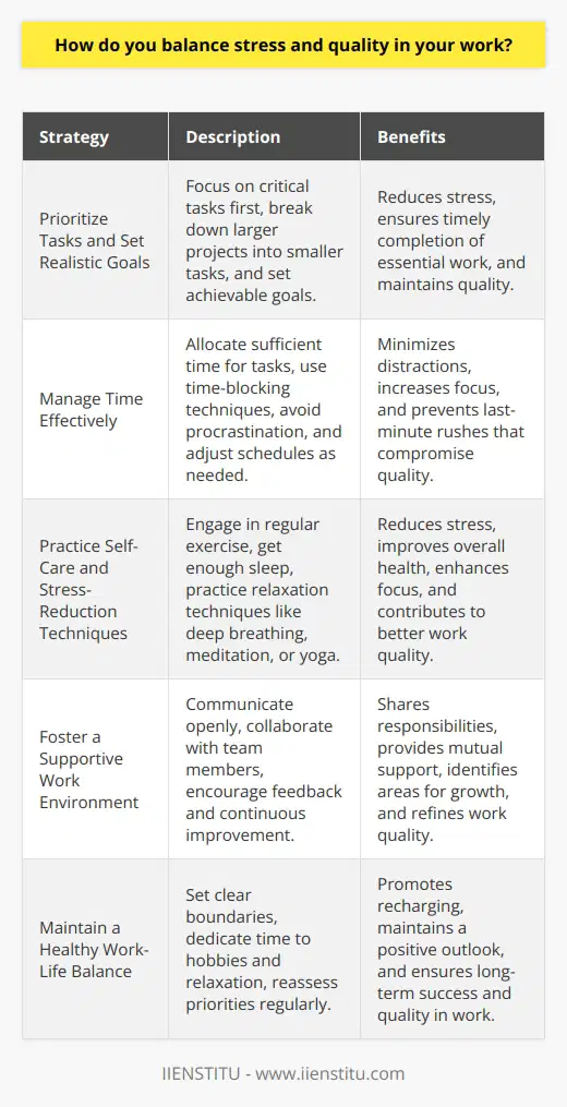 Balancing stress and quality in work is a critical aspect of maintaining productivity and well-being. Effectively managing stress is essential for producing high-quality work consistently. Several strategies can help achieve this balance, ensuring that stress levels remain manageable without compromising the quality of output. Prioritize Tasks and Set Realistic Goals One key approach to balancing stress and quality is to prioritize tasks based on importance and urgency. By focusing on the most critical tasks first, you can ensure that essential work is completed on time. Setting realistic goals is also crucial, as overcommitting can lead to increased stress and decreased quality. Break down larger projects into smaller, manageable tasks to make them less overwhelming. This approach allows you to tackle each component of the project systematically, reducing stress and maintaining quality. Manage Time Effectively Effective time management is another essential factor in balancing stress and quality. Allocate sufficient time for each task, considering potential obstacles or delays. Use time-blocking techniques to dedicate specific periods to different tasks, minimizing distractions and increasing focus. Regularly assess your progress and adjust your schedule as needed to ensure you stay on track. Avoid procrastination, as it can lead to last-minute rushes and increased stress, which may compromise the quality of your work. Practice Self-Care and Stress-Reduction Techniques Taking care of your physical and mental well-being is essential for managing stress and maintaining quality work. Engage in regular exercise, as it helps reduce stress and improves overall health. Ensure you get enough sleep each night, as sleep deprivation can negatively impact your performance and increase stress levels. Practice relaxation techniques such as deep breathing, meditation, or yoga to help manage stress. These activities can help clear your mind, improve focus, and reduce anxiety, ultimately contributing to better work quality. Foster a Supportive Work Environment A supportive work environment can significantly contribute to balancing stress and quality. Communicate openly with your colleagues and supervisors about your workload and any challenges you face. Collaborate with team members to share responsibilities and provide mutual support. Encourage a culture of feedback and continuous improvement within your workplace. Regularly seek input from others to identify areas for growth and refinement in your work, while also offering constructive feedback to your peers. Maintain a Healthy Work-Life Balance Achieving a healthy work-life balance is crucial for managing stress and ensuring high-quality work. Set clear boundaries between your professional and personal life, and avoid overworking yourself. Dedicate time to hobbies, relaxation, and social activities that help you recharge and maintain a positive outlook. Regularly reassess your priorities and make adjustments as needed to maintain a sustainable balance. Remember that taking care of yourself is essential for long-term success and quality in your work. By implementing these strategies and maintaining a proactive approach to stress management, you can effectively balance stress and quality in your work. Prioritizing tasks, managing time effectively, practicing self-care, fostering a supportive work environment, and maintaining a healthy work-life balance all contribute to achieving this equilibrium. By striking the right balance, you can produce high-quality work while minimizing the negative impact of stress on your well-being and productivity.