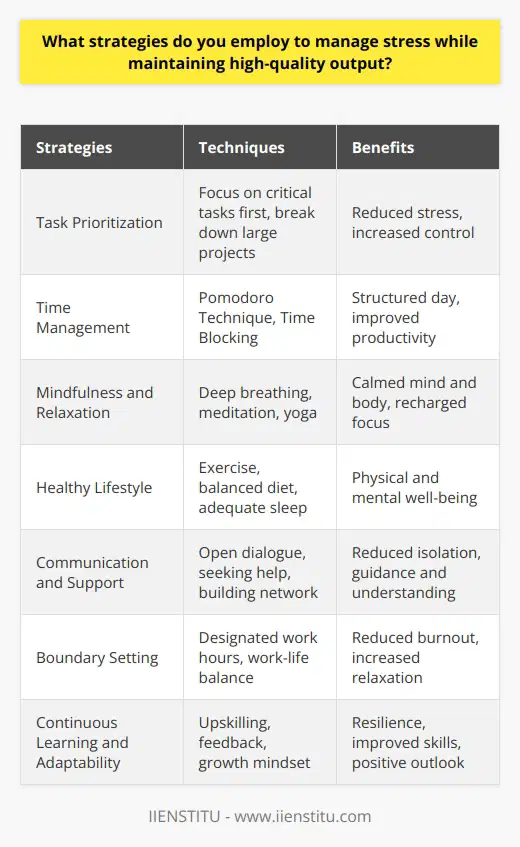 Managing stress while maintaining high-quality output requires a combination of effective strategies and techniques. One crucial approach is to prioritize tasks based on their importance and urgency. By focusing on the most critical tasks first, you can reduce the overall stress associated with a heavy workload. Additionally, breaking down large projects into smaller, manageable steps can help you feel more in control and less overwhelmed. Time Management Techniques Implementing time management techniques is another essential strategy for managing stress and maintaining productivity. The Pomodoro Technique, which involves working in focused 25-minute intervals followed by short breaks, can help you stay energized and avoid burnout. Time blocking, where you allocate specific time slots for different tasks, can also help you structure your day and ensure that you dedicate sufficient time to each activity. Mindfulness and Relaxation Incorporating mindfulness and relaxation practices into your daily routine can significantly reduce stress levels. Deep breathing exercises, meditation, and yoga are all effective ways to calm your mind and body. Taking short breaks throughout the day to stretch, walk, or engage in a brief mindfulness exercise can help you recharge and maintain focus. Healthy Lifestyle Habits Maintaining a healthy lifestyle is crucial for managing stress and ensuring high-quality output. Regular exercise, even if its just a short walk or a quick workout, can boost your mood and reduce stress. Eating a balanced diet, staying hydrated, and getting enough sleep are also essential for maintaining physical and mental well-being. Communication and Support Open communication with colleagues and supervisors can help alleviate stress and ensure that everyone is on the same page. Dont hesitate to ask for help or clarification when needed. Building a support network of trusted friends, family members, or professionals can provide you with a valuable outlet for discussing your concerns and receiving guidance. Boundary Setting Setting clear boundaries between work and personal life is essential for managing stress. Establish specific work hours and stick to them as much as possible. Avoid constantly checking emails or taking work-related calls outside of designated hours. Make time for hobbies, relaxation, and social activities to maintain a healthy work-life balance. Continuous Learning and Adaptability Embracing continuous learning and adaptability can help you stay resilient in the face of stress. Stay updated with the latest industry trends and best practices to enhance your skills and knowledge. Be open to feedback and willing to adjust your approach when necessary. Cultivating a growth mindset and viewing challenges as opportunities for learning and improvement can help you maintain a positive outlook. Remember, managing stress is an ongoing process that requires consistent effort and self-awareness. By implementing these strategies and prioritizing your well-being, you can effectively manage stress while maintaining the high-quality output that is essential for success in your personal and professional life.