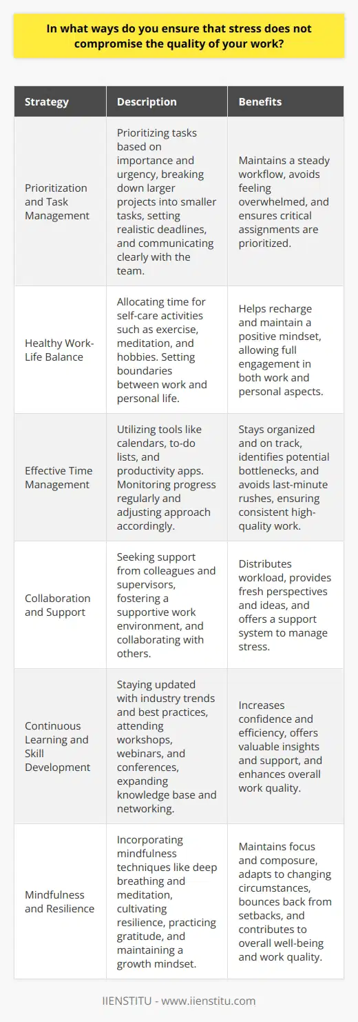To ensure that stress does not compromise the quality of my work, I employ several strategies. First, I prioritize tasks based on their importance and urgency, allowing me to focus on the most critical assignments. By breaking down larger projects into smaller, manageable tasks, I can maintain a steady workflow without feeling overwhelmed. Additionally, I set realistic deadlines for myself and communicate them clearly with my team or supervisor to avoid unnecessary pressure. Maintaining a Healthy Work-Life Balance Achieving a healthy work-life balance is crucial in managing stress levels. I make sure to allocate sufficient time for self-care activities, such as exercise, meditation, and hobbies, which help me recharge and maintain a positive mindset. By setting boundaries between work and personal life, I can fully engage in each aspect without letting one interfere with the other. Effective Time Management Effective time management is essential in minimizing stress and ensuring high-quality work. I utilize various tools, such as calendars, to-do lists, and productivity apps, to stay organized and on track. By monitoring my progress regularly, I can identify potential bottlenecks and adjust my approach accordingly. This proactive approach helps me avoid last-minute rushes and ensures that I can deliver my best work consistently. Seeking Support and Collaboration When faced with challenging tasks or tight deadlines, I actively seek support from my colleagues and supervisors. Collaborating with others not only helps distribute the workload but also provides fresh perspectives and ideas. By fostering a supportive work environment, I can rely on my team to help manage stress and maintain the quality of our collective work. Continuous Learning and Skill Development Investing in continuous learning and skill development is another way I combat stress and enhance my work quality. By staying updated with the latest industry trends and best practices, I can approach tasks with greater confidence and efficiency. Attending workshops, webinars, and conferences allows me to expand my knowledge base and network with professionals who can offer valuable insights and support. Embracing Mindfulness and Resilience Incorporating mindfulness techniques, such as deep breathing and meditation, helps me maintain focus and composure during stressful situations. By cultivating resilience, I can adapt to changing circumstances and bounce back from setbacks more effectively. Regularly practicing gratitude and maintaining a growth mindset also contribute to my overall well-being and ability to deliver high-quality work consistently. Conclusion By implementing these strategies, I can effectively manage stress and ensure that it does not compromise the quality of my work. Prioritizing tasks, maintaining a healthy work-life balance, utilizing effective time management techniques, seeking support, investing in continuous learning, and embracing mindfulness and resilience are all key components of my approach. By taking proactive steps to minimize stress, I can consistently deliver excellent results and contribute to the success of my organization.