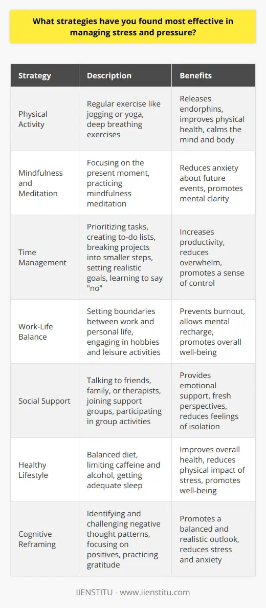 Effective stress management strategies involve a combination of physical, mental, and social approaches. Regular exercise, such as jogging or yoga, helps reduce stress by releasing endorphins and improving overall physical health. Practicing mindfulness meditation allows individuals to focus on the present moment, reducing anxiety about future events. Engaging in deep breathing exercises can also help calm the mind and body during stressful situations. Time management is crucial in minimizing stress caused by overwhelming workloads or deadlines. Prioritizing tasks, creating to-do lists, and breaking large projects into smaller, manageable steps can help individuals feel more in control of their responsibilities. Setting realistic goals and learning to say  no  to non-essential tasks can further reduce stress levels. Maintaining a Healthy Work-Life Balance Establishing a healthy work-life balance is essential for long-term stress management. Setting clear boundaries between work and personal life, such as avoiding work-related tasks during off-hours, can help prevent burnout. Engaging in hobbies and leisure activities provides a much-needed break from stressors and allows individuals to recharge mentally and emotionally. Cultivating Strong Social Support Networks Building and maintaining strong social support networks can significantly reduce stress levels. Talking to friends, family, or a therapist about stressors can provide a fresh perspective and emotional support. Joining support groups or participating in group activities can also foster a sense of belonging and reduce feelings of isolation. Adopting a Healthy Lifestyle Adopting a healthy lifestyle is crucial for managing stress effectively. Eating a balanced diet rich in fruits, vegetables, and whole grains can improve overall health and reduce the physical impact of stress. Limiting caffeine and alcohol intake can also help prevent anxiety and sleep disturbances. Getting adequate sleep is essential for mental and physical well-being, as lack of sleep can exacerbate stress levels. Reframing Negative Thoughts Cognitive reframing techniques can help individuals manage stress by altering their perception of stressful situations. Identifying and challenging negative thought patterns, such as catastrophizing or self-blame, can lead to a more balanced and realistic outlook. Focusing on positive aspects of a situation and practicing gratitude can also help reduce stress and improve overall well-being.