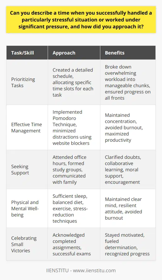 Handling stressful situations and working under pressure are essential skills in todays fast-paced world. One particularly challenging experience I faced was during my final year of university. I was juggling multiple deadlines for assignments, exams, and my dissertation while also working part-time to support myself financially. Prioritizing Tasks To approach this situation, I first prioritized my tasks based on their urgency and importance. I created a detailed schedule that allocated specific time slots for each task. This helped me break down the overwhelming workload into manageable chunks and ensured that I was making progress on all fronts. Effective Time Management I implemented effective time management techniques to maximize my productivity. I used the Pomodoro Technique, which involves working in focused 25-minute intervals followed by short breaks. This helped me maintain concentration and avoid burnout. I also minimized distractions by finding quiet study spaces and using website blockers to limit my social media usage. Seeking Support Recognizing the importance of support, I reached out to my professors, classmates, and family members. I attended office hours to clarify doubts and seek guidance on my assignments. I also formed study groups with my peers, which provided a platform for collaborative learning and moral support. Additionally, I communicated my situation to my family, who offered encouragement and understanding. Maintaining Physical and Mental Well-being Despite the intense pressure, I prioritized my physical and mental well-being. I made sure to get sufficient sleep, eat a balanced diet, and engage in regular exercise. I also practiced stress-reduction techniques such as deep breathing and meditation. These habits helped me maintain a clear mind and a resilient attitude throughout the challenging period. Celebrating Small Victories To stay motivated, I celebrated small victories along the way. Each completed assignment or successful exam was a milestone worth acknowledging. These moments of achievement fueled my determination and reminded me of my progress. Reflection and Growth Looking back, successfully navigating this stressful situation taught me valuable lessons. I learned the importance of proactive planning, effective communication, and self-care. I discovered my own resilience and ability to thrive under pressure. This experience not only helped me achieve my academic goals but also equipped me with skills that have been invaluable in my personal and professional life. In conclusion, handling stressful situations and working under pressure requires a combination of strategic planning, effective time management, support systems, and self-care. By breaking down tasks, seeking guidance, and maintaining physical and mental well-being, individuals can successfully navigate challenging times and emerge stronger and more resilient.