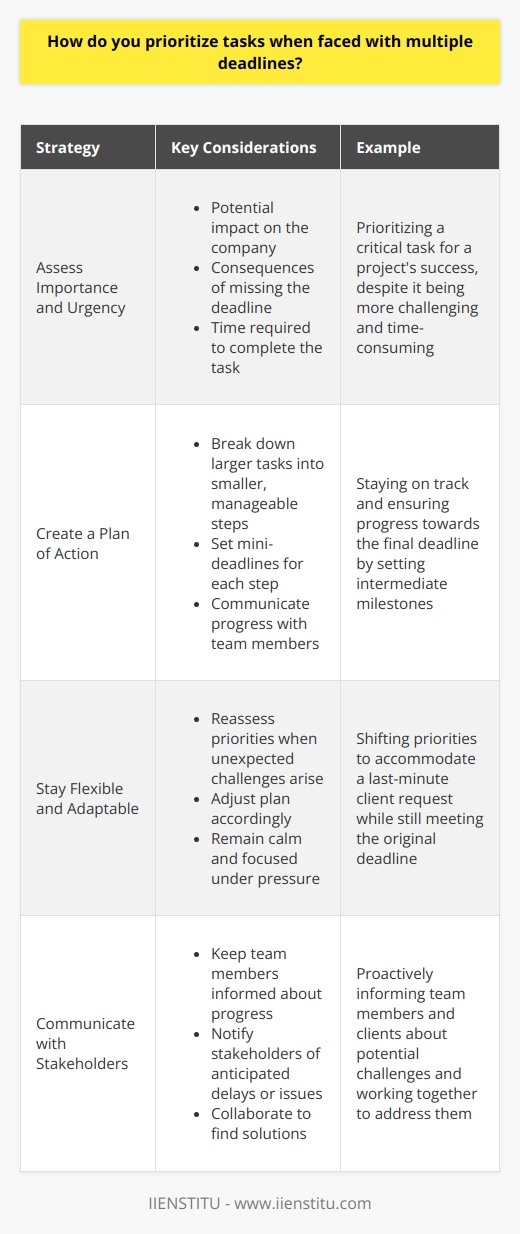 When faced with multiple deadlines, I prioritize tasks based on their importance and urgency. I consider factors such as the potential impact on the company, the consequences of missing the deadline, and the time required to complete the task. Assessing Importance and Urgency First, I evaluate each task and determine its level of importance and urgency. I ask myself questions like, What will happen if this task isnt completed on time? and How does this task contribute to the overall goals of the company? For example, when I was working on a project with a tight deadline, I realized that one of the tasks was critical to the projects success. I prioritized that task and worked on it first, even though it was more challenging and time-consuming than the others. Creating a Plan of Action Once I have assessed the importance and urgency of each task, I create a plan of action. I break down larger tasks into smaller, manageable steps and set mini-deadlines for each step. This helps me stay on track and ensures that Im making progress towards the final deadline. I also communicate with my team members and keep them informed about my progress. If I anticipate any delays or issues, I let them know as soon as possible so we can work together to find a solution. Staying Flexible and Adaptable Despite my best efforts to plan and prioritize, sometimes unexpected challenges arise. In these situations, I stay flexible and adaptable. I reassess my priorities and adjust my plan accordingly. I remember a time when I was working on a project and a last-minute request came in from a client. I had to shift my priorities and work on the new request while still meeting the original deadline. It was stressful, but by staying calm and focused, I was able to deliver both tasks on time. In summary, when faced with multiple deadlines, I prioritize tasks based on their importance and urgency, create a plan of action, and stay flexible and adaptable. By doing so, Im able to manage my workload effectively and deliver high-quality results.