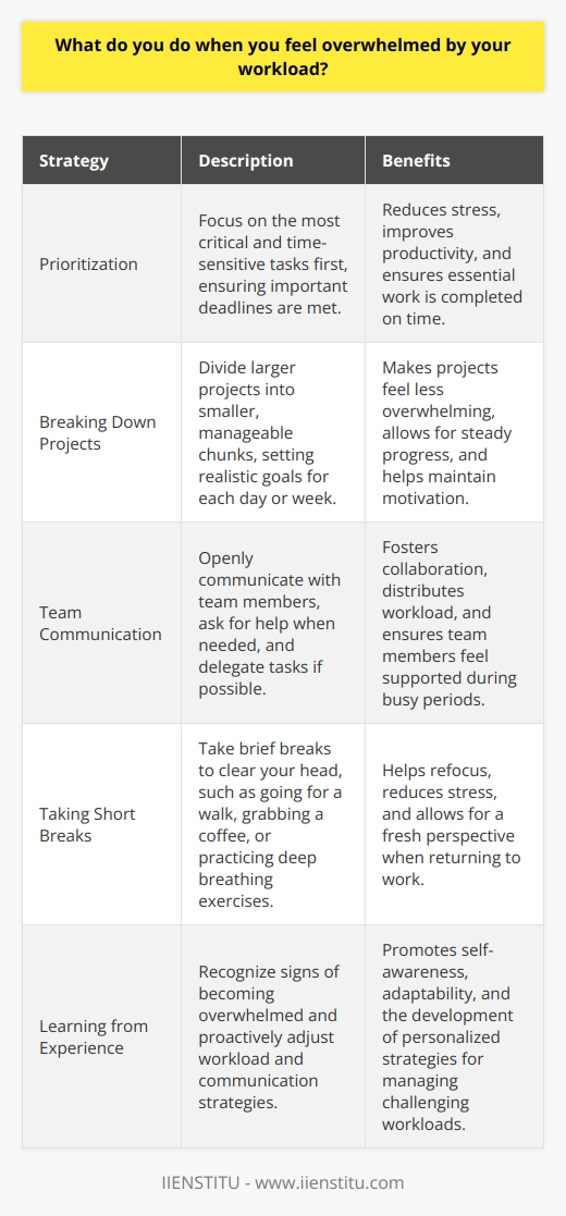 When faced with an overwhelming workload, I take a step back and prioritize my tasks. I focus on the most critical and time-sensitive items first, ensuring that I meet important deadlines. Breaking Down Projects For larger projects, I break them down into smaller, manageable chunks. This helps me feel less overwhelmed and allows me to make steady progress. I set realistic goals for each day or week, depending on the scope of the project. Communicating with My Team Im not afraid to communicate with my team when Im feeling overwhelmed. I ask for help when needed and delegate tasks if possible. We work together to find solutions and support each other during busy periods. Taking Short Breaks When Im feeling particularly stressed, I take short breaks to clear my head. I might go for a quick walk, grab a coffee, or do some deep breathing exercises. These moments help me refocus and approach my work with a fresh perspective. Learning from Experience Over time, Ive learned to recognize the signs of becoming overwhelmed. When I feel those signs creeping in, I proactively adjust my workload and communicate with my team. Its an ongoing learning process, but Im committed to finding strategies that work for me and my colleagues. At the end of the day, its about staying organized, communicating effectively, and taking care of myself. By doing so, I can manage even the most challenging workloads and deliver quality results for my company.