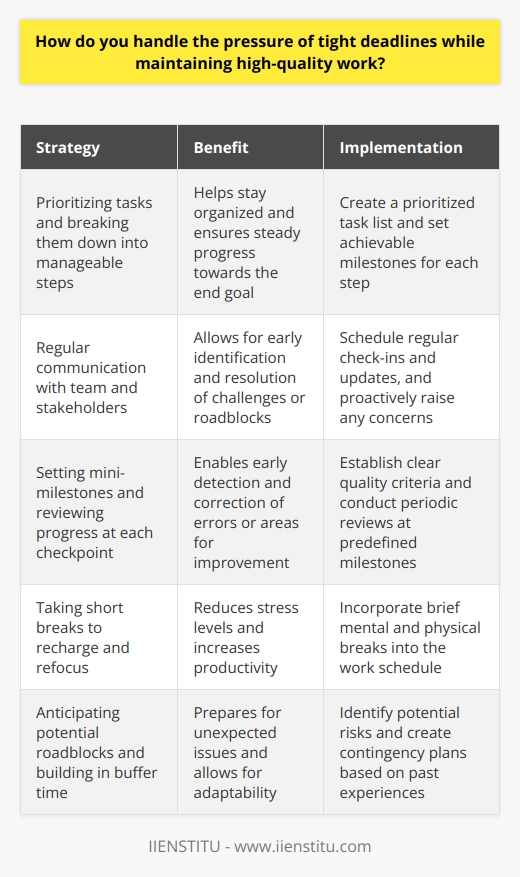 When faced with tight deadlines, I focus on prioritizing tasks and breaking them down into manageable steps. This helps me stay organized and ensures that Im making steady progress towards the end goal. Communication is Key I also make sure to communicate regularly with my team and stakeholders. If I anticipate any challenges or roadblocks, I bring them up early so we can work together to find solutions. Collaboration is crucial when working under pressure. Maintaining Quality To maintain high-quality work, I set mini-milestones for myself and review my progress at each checkpoint. This allows me to catch any errors or areas for improvement early on, rather than rushing at the end and compromising quality. Staying Calm and Focused When the pressure is on, I take short breaks to recharge and refocus. Something as simple as stepping away from my desk for a few minutes or doing some deep breathing exercises can make a big difference in my stress levels and productivity. Learning from Experience Over time, Ive learned to anticipate potential roadblocks and build in buffer time for unexpected issues. Experience has taught me that even the best-laid plans can go awry, so its important to be adaptable and have contingency plans in place. At the end of the day, handling tight deadlines is about staying organized, communicating effectively, and maintaining a positive attitude. Its not always easy, but with practice and perseverance, its definitely achievable.
