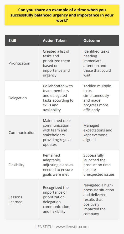 In my previous role as a marketing coordinator, I faced a situation where I had to balance urgency and importance. We were preparing for a major product launch, and there were numerous tasks to complete within a tight deadline. Prioritizing Tasks I started by creating a list of all the tasks and prioritizing them based on their importance and urgency. This helped me identify which tasks needed immediate attention and which ones could wait a bit longer. Delegating Responsibilities I collaborated with my team members and delegated tasks according to their skills and availability. By involving others, we were able to tackle multiple tasks simultaneously and make progress more efficiently. Communicating Effectively Throughout the process, I maintained clear communication with my team and stakeholders. I provided regular updates on our progress and any challenges we encountered. This transparency helped manage expectations and keep everyone aligned. Staying Flexible Despite our best efforts, unexpected issues arose along the way. I remained flexible and adaptable, adjusting our plans as needed to ensure we met our goals. It wasnt always easy, but by staying focused and collaborative, we successfully launched the product on time. Lessons Learned This experience taught me the importance of prioritization, delegation, communication, and flexibility when balancing urgency and importance. By applying these skills, I was able to navigate a high-pressure situation and deliver results that positively impacted the company.