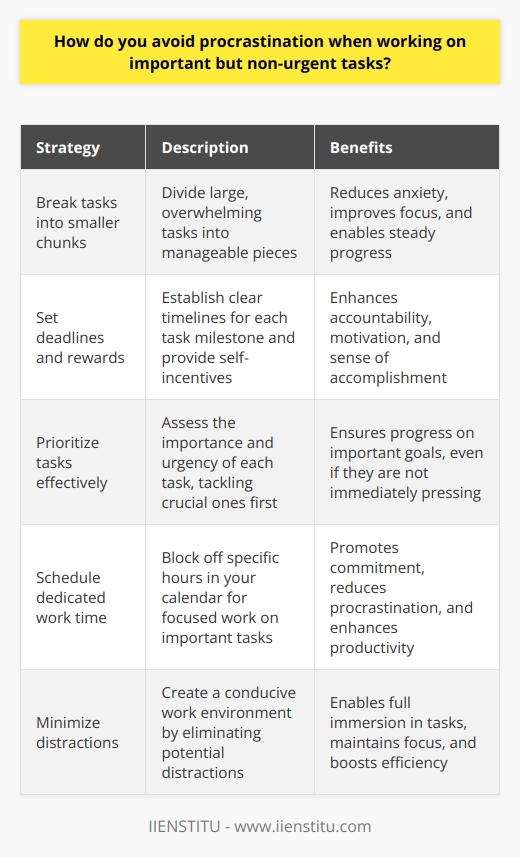 When it comes to tackling important but non-urgent tasks, I have a few strategies that help me avoid procrastination. First and foremost, I break down the task into smaller, manageable chunks. This makes it feel less overwhelming and allows me to focus on one step at a time. Setting Deadlines and Rewards I also find it helpful to set myself deadlines for each chunk of the task. Having a clear timeline keeps me accountable and motivated to stay on track. Additionally, I like to reward myself for completing each milestone. It could be something as simple as taking a short break or treating myself to a favorite snack. Prioritizing and Scheduling Another key aspect of avoiding procrastination is prioritizing my tasks effectively. I assess the importance and urgency of each task and tackle the most crucial ones first. This ensures that Im making steady progress on my important goals, even if theyre not immediately pressing. I also make sure to schedule dedicated time for these tasks in my calendar. Blocking off specific hours for focused work helps me stay committed and reduces the temptation to procrastinate. Minimizing Distractions Lastly, I try to create an environment that minimizes distractions. This might involve finding a quiet workspace, turning off notifications on my devices, or even using productivity apps to block certain websites during work hours. By eliminating potential distractions, I can fully immerse myself in the task at hand and maintain my focus. Overall, avoiding procrastination on important but non-urgent tasks requires a combination of planning, self-discipline, and creating the right environment. By implementing these strategies consistently, Ive been able to tackle even the most daunting projects with confidence and efficiency.