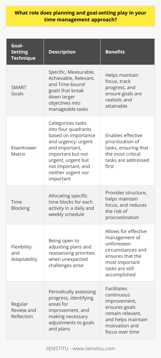 Planning and goal-setting are essential components of my time management approach. I believe that having clear, well-defined goals is crucial for staying focused and productive. Setting SMART Goals When setting goals, I always make sure they are SMART: Specific, Measurable, Achievable, Relevant, and Time-bound. This helps me break down larger objectives into manageable tasks and track my progress along the way. Prioritizing Tasks Once I have my goals in place, I prioritize my tasks based on their importance and urgency. I use the Eisenhower Matrix to categorize tasks into four quadrants: urgent and important, important but not urgent, urgent but not important, and neither urgent nor important. Creating a Schedule With my prioritized task list, I create a daily and weekly schedule that allocates specific time blocks for each activity. I find that having a structured plan helps me stay on track and avoid procrastination. Flexibility and Adaptability While I believe in the power of planning, I also understand the importance of being flexible and adaptable. Life can be unpredictable, and sometimes unexpected challenges arise. When this happens, I reassess my priorities and adjust my plan accordingly. In my experience, taking the time to plan and set goals has been a game-changer for my productivity and success. It helps me stay focused, motivated, and in control of my time, even when things get busy or stressful.