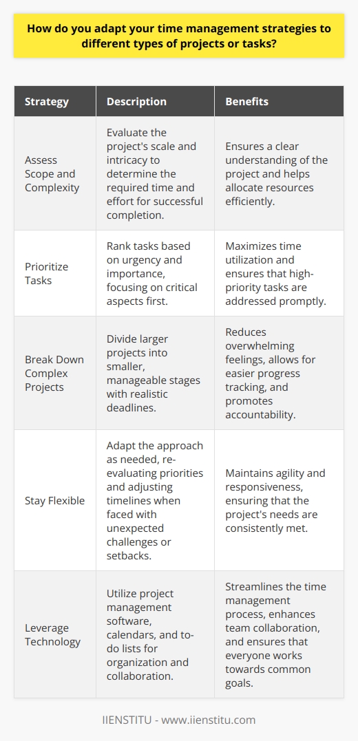 When it comes to adapting my time management strategies for different projects or tasks, I always start by assessing the scope and complexity of the work at hand. This helps me determine how much time and effort will be required to complete the task successfully. Prioritizing Tasks Once I have a clear understanding of the project, I prioritize the tasks based on their urgency and importance. I use my judgment and experience to decide which tasks need to be tackled first and which ones can wait. This allows me to focus my energy on the most critical aspects of the project and ensure that Im making the best use of my time. Breaking Down Complex Projects For larger, more complex projects, I break them down into smaller, manageable chunks. This makes the work feel less overwhelming and allows me to track my progress more easily. I set realistic deadlines for each stage of the project and hold myself accountable for meeting those deadlines. Staying Flexible Of course, even the best-laid plans can go awry, so I always try to stay flexible and adapt my approach as needed. If I encounter unexpected challenges or setbacks, I dont hesitate to re-evaluate my priorities and adjust my timeline accordingly. The key is to remain agile and responsive, rather than getting bogged down in a rigid plan that no longer serves the projects needs. Leveraging Technology Finally, Im a big believer in leveraging technology to streamline my time management process. I use tools like project management software, calendars, and to-do lists to keep myself organized and on track. These tools help me collaborate more effectively with my team members and ensure that everyone is working towards the same goals. At the end of the day, effective time management is all about being proactive, adaptable, and focused. By tailoring my approach to the specific needs of each project, Im able to deliver high-quality work on time and on budget, no matter what challenges come my way.