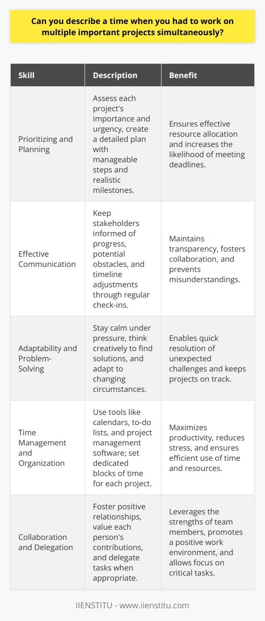 Throughout my career, Ive had to juggle multiple high-priority projects on several occasions. One memorable example was when I worked as a marketing coordinator at a fast-paced startup. Prioritizing and Planning When faced with competing deadlines, I first assess each projects importance and urgency. I then create a detailed plan, breaking down tasks into manageable steps and setting realistic milestones. Effective Communication Clear communication is key when managing multiple projects. I keep stakeholders informed of progress, potential obstacles, and any adjustments to the timeline. Regular check-ins ensure everyone stays on the same page. Adaptability and Problem-Solving Unexpected challenges are inevitable when juggling projects. I stay calm under pressure and think creatively to find solutions. Adapting to changing circumstances is crucial for keeping projects on track. Time Management and Organization Effective time management is essential for success. I use tools like calendars, to-do lists, and project management software to stay organized. I also set aside dedicated blocks of time for each project. Collaboration and Delegation Working on multiple projects often means collaborating with different teams. I foster positive relationships, value each persons contributions, and delegate tasks when appropriate. Trusting my colleagues helps me focus on the big picture. In the end, through careful planning, open communication, and a bit of flexibility, I was able to successfully deliver all the projects on time. It was a challenging experience, but incredibly rewarding to see the teams hard work pay off.