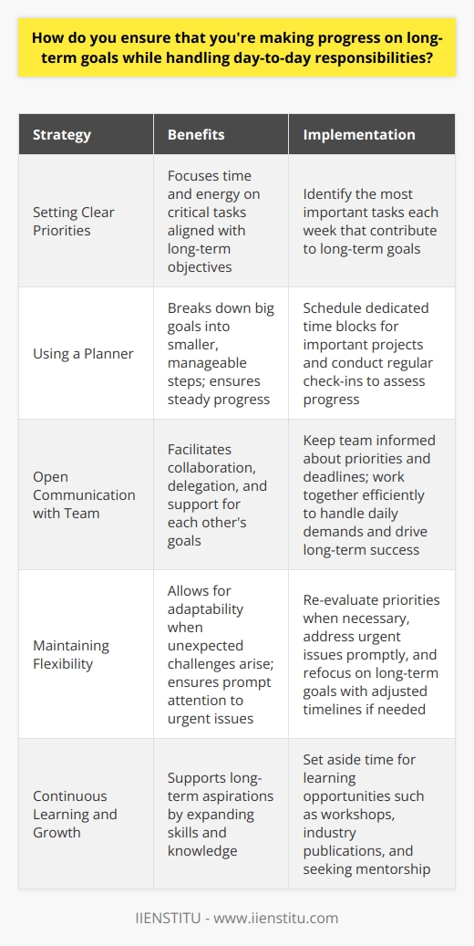 Balancing long-term goals with daily responsibilities is crucial for success. Ive found that setting clear priorities is key. Each week, I identify the most critical tasks that align with my long-term objectives. This helps me focus my time and energy effectively. Staying Organized To stay on track, I use a planner to break down big goals into smaller, manageable steps. I schedule dedicated time blocks for important projects, ensuring steady progress. Regular check-ins help me assess my progress and adjust as needed. Communicating with My Team Open communication is essential. I keep my team informed about my priorities and deadlines. We collaborate to delegate tasks and support each others goals. By working together efficiently, we can handle daily demands while driving long-term success. Maintaining Flexibility Of course, unexpected challenges can arise. Ive learned to be adaptable and re-evaluate priorities when necessary. If an urgent issue requires immediate attention, I address it promptly. Then, I refocus on my long-term goals, making adjustments to timelines if needed. Continuous Learning and Growth Im committed to personal and professional development. I set aside time for learning opportunities that support my long-term aspirations. Whether its attending workshops, reading industry publications, or seeking mentorship, I believe in continuously expanding my skills and knowledge. By staying organized, communicating effectively, maintaining flexibility, and prioritizing personal growth, Im able to make consistent progress on long-term goals while successfully managing daily responsibilities. Its a balancing act, but with the right strategies in place, its achievable.