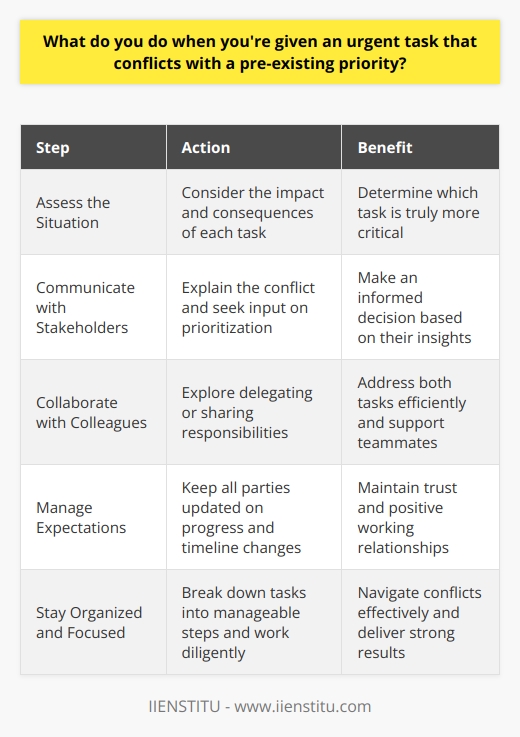 When faced with an urgent task that conflicts with a pre-existing priority, I take a moment to assess the situation. I consider the potential impact and consequences of each task and determine which one is truly more critical. Communicating with Stakeholders I communicate openly with my manager or the stakeholders involved in both tasks. I explain the conflict and seek their input on prioritization. Their insights help me make an informed decision. Collaborating with Colleagues If possible, I explore delegating or sharing responsibilities with teammates. Collaborating can help address both tasks efficiently. Im always willing to support my colleagues and work together to meet our goals. Managing Expectations Regardless of which task takes precedence, I keep all parties updated on progress and any changes in timeline. Managing expectations is key to maintaining trust and positive working relationships, even when priorities shift. Staying Organized and Focused Throughout the process, I stay organized and focused. I break down tasks into manageable steps and work diligently. Staying calm under pressure helps me think clearly and adapt to changing demands. In my experience, balancing urgent tasks with existing priorities is a common challenge. By assessing the situation objectively, communicating proactively, and staying flexible, I aim to navigate these conflicts effectively and deliver strong results.