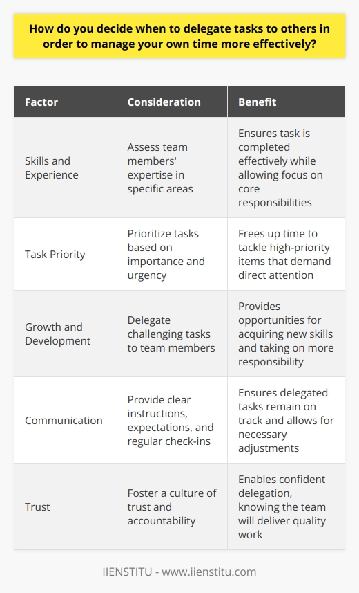 When deciding to delegate tasks, I consider several factors. First, I assess the skills and experience of my team members. If someone has expertise in a particular area, Im more likely to delegate related tasks to them. This allows me to focus on my core responsibilities while ensuring the task is completed effectively. Prioritizing Tasks I also prioritize tasks based on their importance and urgency. If a task is critical to the success of a project but doesnt require my direct involvement, Ill delegate it to a capable team member. This frees up my time to tackle high-priority items that demand my attention. Empowering Team Members Another factor I consider is the opportunity for growth and development. By delegating challenging tasks to team members, I provide them with chances to acquire new skills and take on more responsibility. This not only helps them grow professionally but also boosts their motivation and engagement. Effective Communication When delegating tasks, I make sure to provide clear instructions and expectations. I communicate the desired outcomes, deadlines, and any necessary resources or support. Regular check-ins and feedback sessions ensure that the delegated tasks remain on track and allow for any necessary adjustments. Trusting the Team Ultimately, effective delegation relies on trust. I trust my team members to take ownership of their assigned tasks and deliver quality work. By fostering a culture of trust and accountability, I can confidently delegate tasks, knowing that my team will rise to the challenge.