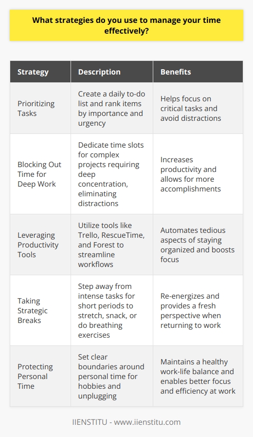 Ive found that the key to effective time management is prioritizing tasks and staying organized. Every morning, I make a to-do list and rank items by importance and urgency. This helps me focus on the most critical tasks first and avoid getting sidetracked by less essential ones. Blocking Out Time for Deep Work For complex projects requiring deep concentration, I block out dedicated time slots in my calendar. During these focused sessions, I eliminate distractions like email and social media notifications. Its amazing how much more I can accomplish when my attention isnt fragmented. Leveraging Productivity Tools Im a big fan of using technology to streamline my workflows. Tools like Trello for project management, RescueTime for tracking how I spend my hours, and Forest for boosting focus have been game-changers. They automate a lot of the tedious aspects of staying on top of things. Taking Strategic Breaks It may sound counterintuitive, but Ive discovered that taking short breaks actually makes me more productive overall. When I step away from intense tasks for a few minutes to stretch, grab a healthy snack, or do some deep breathing exercises, I return feeling re-energized and ready to tackle challenges with a fresh perspective. Protecting Personal Time Finally, I firmly believe in maintaining a healthy work-life balance. I set clear boundaries around my personal time, whether thats enjoying hobbies in the evenings or unplugging entirely on weekends. Recharging outside of work ultimately enables me to be more focused and efficient when I am on the job.