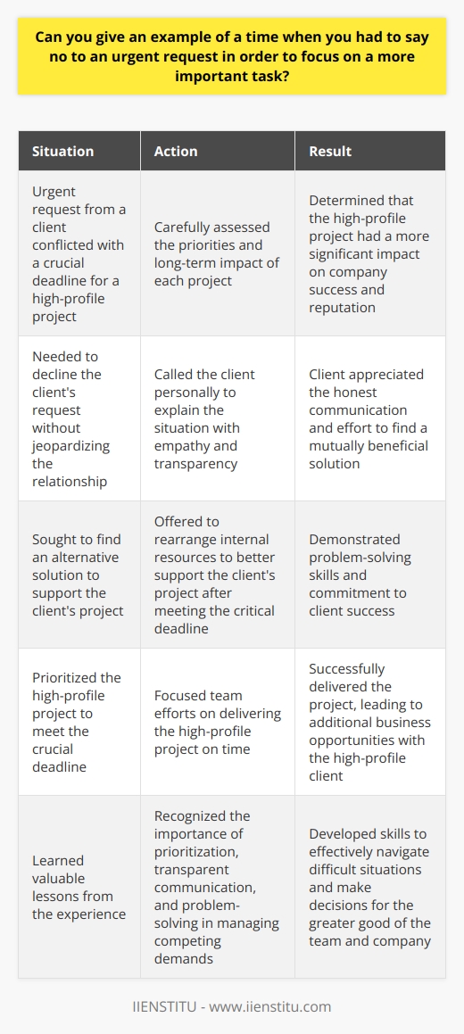 In my previous role as a project manager, I once had to decline an urgent request from a client to focus on a more critical task. The client wanted me to prioritize their project over others, but I knew that doing so would jeopardize our teams ability to meet a crucial deadline for another high-profile client. Assessing Priorities I carefully assessed the priorities and impact of each project. While the requesting clients project was important, the other project had a more significant long-term impact on our companys success and reputation. Communicating with Empathy I called the client personally to explain the situation. I acknowledged their requests urgency but also transparently shared why I couldnt accommodate it without compromising another key commitment. Offering Alternative Solutions Instead of simply saying no, I proposed alternative solutions. I offered to rearrange some internal resources to support their project better once we met the critical deadline. The Outcome The client appreciated my honesty and effort to find a mutually beneficial solution. By focusing on the more important task, our team successfully delivered the high-profile project on time, which led to additional business opportunities with that client. This experience taught me the importance of prioritization, transparent communication, and problem-solving in managing competing demands. Its not always easy to say no, but sometimes its necessary for the greater good of the team and the company.