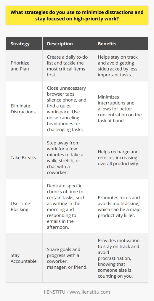 When it comes to staying focused on high-priority work, I have a few tried-and-true strategies that help me minimize distractions. Prioritize and Plan First, I always make sure to prioritize my tasks based on their importance and urgency. I create a daily to-do list and tackle the most critical items first. This helps me stay on track and avoid getting sidetracked by less important tasks. Eliminate Distractions I also try to eliminate as many distractions as possible. This means closing unnecessary browser tabs, silencing my phone, and finding a quiet workspace. If Im working on a particularly challenging task, I might even put on noise-canceling headphones to block out any background noise. Take Breaks Another strategy I use is to take regular breaks throughout the day. I find that stepping away from my work for a few minutes helps me recharge and refocus. I might take a quick walk around the block, do some stretching, or chat with a coworker. Use Time-Blocking I also use a technique called time-blocking, where I dedicate specific chunks of time to certain tasks. For example, I might block off two hours in the morning for writing, and then another hour in the afternoon for responding to emails. This helps me stay focused and avoid multitasking, which can be a major productivity killer. Stay Accountable Finally, I find that staying accountable to someone else can be a great motivator. Whether its a coworker, a manager, or even a friend, knowing that someone else is counting on me to get my work done helps me stay on track and avoid procrastination. By using these strategies consistently, Ive been able to minimize distractions and stay focused on my high-priority work, even in busy and challenging work environments.