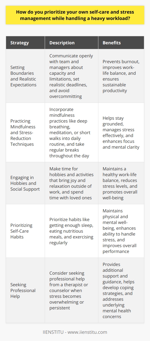 I believe that self-care and stress management are essential for maintaining productivity and well-being in a demanding work environment. Here are some strategies I use to prioritize my own well-being while handling a heavy workload: Setting Boundaries and Realistic Expectations I communicate openly with my team and managers about my capacity and limitations. I set realistic deadlines and avoid overcommitting myself. When I feel overwhelmed, I speak up and ask for support or adjustments to my workload. Practicing Mindfulness and Stress-Reduction Techniques I incorporate mindfulness practices like deep breathing, meditation, or short walks into my daily routine. These help me stay grounded and manage stress effectively. I also make sure to take regular breaks throughout the day to recharge and refocus. Engaging in Hobbies and Social Support Outside of work, I make time for hobbies and activities that bring me joy and relaxation. Whether its playing music, reading a book, or spending time with loved ones, these outlets help me maintain a healthy work-life balance and reduce stress levels. Prioritizing Self-Care Habits I prioritize self-care habits like getting enough sleep, eating nutritious meals, and exercising regularly. These habits help me maintain my physical and mental well-being, which in turn enhances my ability to handle stress and perform at my best. By implementing these strategies consistently, Ive found that Im able to manage even the most demanding workloads while still taking care of myself. Its an ongoing process, but one that Im committed to for the sake of my long-term success and well-being.