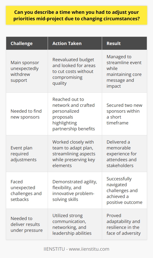 In my previous role as a marketing coordinator, I was tasked with organizing a product launch event. Halfway through the planning process, our main sponsor unexpectedly withdrew their support. This sudden change forced me to quickly reassess the situation and adjust my priorities. Reevaluating the Budget I immediately sat down with my team to reevaluate our budget. We looked for areas where we could cut costs without compromising the overall quality of the event. This meant renegotiating contracts with vendors and finding alternative solutions for certain elements of the launch. Seeking New Sponsors At the same time, I reached out to my network to seek out potential new sponsors. I crafted personalized proposals highlighting the benefits of partnering with our company for the product launch. Through persistence and persuasive communication, I managed to secure two new sponsors within a short timeframe. Adjusting the Event Plan With the updated budget and new sponsors on board, I worked closely with my team to adjust our event plan. We streamlined certain aspects of the launch while still ensuring that the core message and impact remained intact. It required creativity, flexibility, and a willingness to adapt to the changing circumstances. Successful Outcome Despite the initial setback, the product launch event was a success. By quickly adjusting my priorities and finding innovative solutions, I was able to deliver a memorable experience for our attendees and stakeholders. This experience taught me the importance of being agile and adaptable in the face of unexpected challenges.