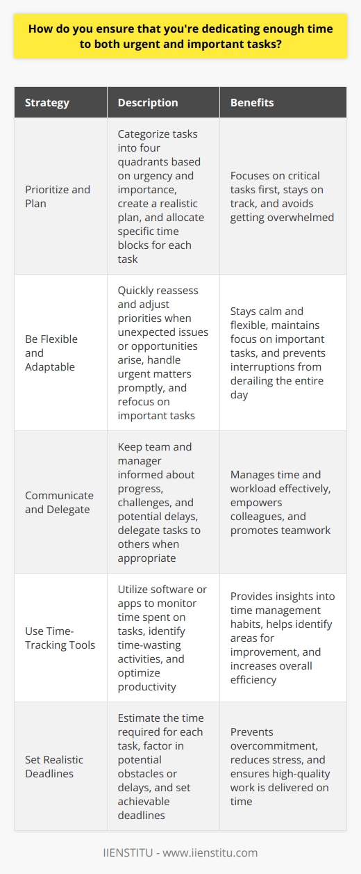 I believe that effective time management is crucial for success in any role. To ensure that Im dedicating enough time to both urgent and important tasks, I follow a few key strategies: Prioritize and Plan At the start of each day or week, I take a few minutes to prioritize my tasks based on their urgency and importance. I use a simple matrix to categorize them into four quadrants: urgent and important, important but not urgent, urgent but not important, and neither urgent nor important. This helps me focus on the most critical tasks first. Once I have my priorities straight, I create a realistic plan for tackling them. I break larger projects into smaller, manageable steps and allocate specific time blocks for each task on my calendar. This helps me stay on track and avoid getting overwhelmed. Be Flexible and Adaptable Of course, even the best-laid plans can go awry. Unexpected issues or opportunities often arise, forcing me to adjust my priorities on the fly. When this happens, I try to stay calm and flexible. I quickly reassess the situation and make any necessary changes to my plan. If an urgent matter requires my immediate attention, I handle it promptly. However, Im careful not to let these interruptions derail my entire day. As soon as the fire is put out, I refocus on my important tasks. Communicate and Delegate Effective communication is key to managing my time and workload. If Im feeling overwhelmed or need help with a task, Im not afraid to speak up. I keep my team and manager informed about my progress, challenges, and any potential delays. When appropriate, I also delegate tasks to others. This not only helps me manage my own time better but also empowers my colleagues and promotes teamwork. By following these strategies consistently, Im able to strike a healthy balance between urgent and important tasks, meet my deadlines, and deliver high-quality work.