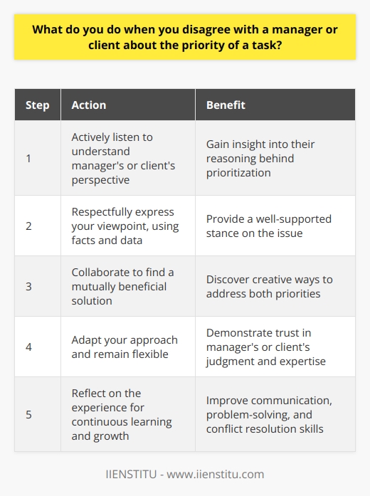When disagreeing with a manager or client about task priority, I first seek to understand their perspective. Active listening helps me grasp their reasoning behind the prioritization. I then respectfully express my viewpoint, using facts and data to support my stance. Collaborate on a Solution After exchanging viewpoints, I suggest collaborating to find a mutually beneficial solution. By working together, we can often discover creative ways to address both priorities. Ive found that open communication and a willingness to compromise lead to positive outcomes. Adapt and Stay Flexible Ultimately, if the manager or client still feels strongly about their priority, I adapt my approach. I trust their judgment and expertise. Flexibility is key in these situations. I focus on executing the task to the best of my abilities, while keeping the bigger picture in mind. Learn and Grow Every disagreement is a chance for growth. I reflect on what I can learn from the experience. Perhaps I need to improve how I communicate my perspective. Or maybe I can enhance my problem-solving skills. Continuous learning helps me handle future disagreements with grace and professionalism.