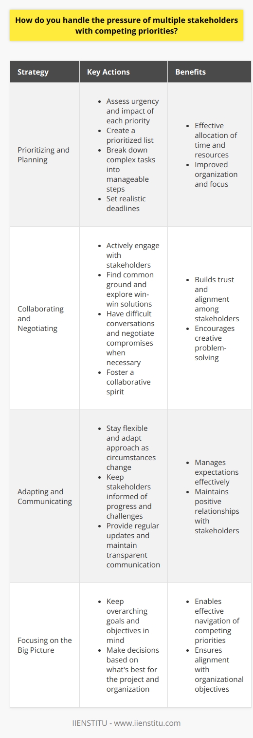 When faced with the pressure of multiple stakeholders with competing priorities, I approach the situation with a calm and analytical mindset. I believe in open communication and active listening to fully understand each stakeholders needs and concerns. Prioritizing and Planning I assess the urgency and impact of each priority and create a prioritized list. This helps me allocate my time and resources effectively. I also break down complex tasks into manageable steps and set realistic deadlines. Collaborating and Negotiating I actively engage with stakeholders to find common ground and explore win-win solutions. Im not afraid to have difficult conversations and negotiate compromises when necessary. Ive found that fostering a collaborative spirit helps build trust and alignment. Adapting and Communicating I stay flexible and adapt my approach as circumstances change. I keep stakeholders informed of progress and any challenges that arise. Regular updates and transparent communication are key to managing expectations and maintaining positive relationships. Focusing on the Big Picture Throughout the process, I keep the overarching goals and objectives in mind. I make decisions based on whats best for the project and the organization as a whole. By staying focused on the big picture, I can navigate competing priorities more effectively. In my experience, handling the pressure of multiple stakeholders requires a combination of strong prioritization skills, effective communication, and a willingness to collaborate and adapt. Its a challenging but rewarding aspect of my work, and Im confident in my ability to manage it successfully.