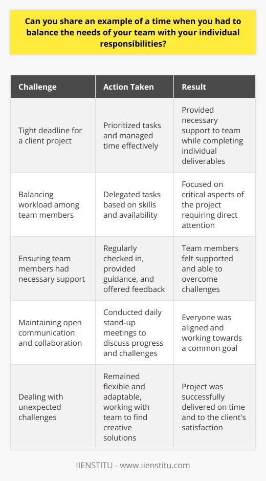 In my previous role as a project manager, I often faced situations where I had to balance team needs with my own responsibilities. One particularly challenging instance was when we were working on a tight deadline for a client project. Prioritizing Tasks I had to carefully prioritize my tasks to ensure that I could provide the necessary support to my team while also completing my individual deliverables. This required effective time management and clear communication with my team members. Delegating Responsibilities To balance the workload, I delegated certain tasks to team members who had the skills and availability to handle them. This allowed me to focus on the most critical aspects of the project that required my direct attention. Providing Guidance and Support Throughout the project, I made sure to check in with my team regularly and provide guidance and support where needed. I was always available to answer questions, offer feedback, and help troubleshoot any issues that arose. Collaborating with the Team I encouraged open communication and collaboration within the team. We had daily stand-up meetings to discuss progress, challenges, and next steps. This helped ensure that everyone was on the same page and working towards a common goal. Adapting to Challenges Despite our best efforts, unexpected challenges still came up. When this happened, I remained flexible and adaptable. I worked with my team to find creative solutions and adjust our approach as needed to keep the project on track. By striking a balance between my teams needs and my individual responsibilities, we were able to successfully deliver the project on time and to the clients satisfaction. This experience taught me the importance of effective communication, delegation, and adaptability in managing competing priorities.