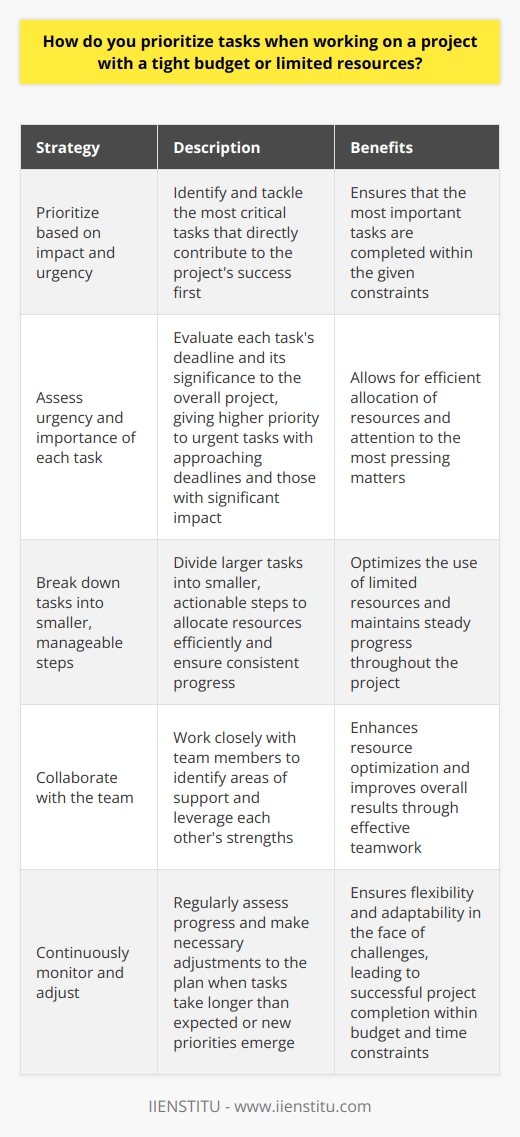 When working on a project with limited resources, I prioritize tasks based on their impact and urgency. I start by identifying the most critical tasks that directly contribute to the projects success. These are the tasks that I tackle first. Assess the Urgency and Importance of Each Task I evaluate each tasks deadline and its significance to the overall project. Urgent tasks with approaching deadlines get higher priority. Similarly, tasks that have a significant impact on the projects outcome are given more attention. Break Down Tasks into Smaller, Manageable Steps To make the most of the available resources, I break down larger tasks into smaller, actionable steps. This allows me to allocate resources efficiently and ensures that progress is made consistently. Collaborate with the Team I believe in the power of collaboration. I work closely with my team members to identify areas where we can support each other. By leveraging each others strengths, we can optimize our limited resources and achieve better results. Continuously Monitor and Adjust Throughout the project, I regularly assess our progress and make necessary adjustments. If a task is taking longer than expected or if new priorities emerge, I adapt our plan accordingly. Flexibility is key when working with tight budgets and limited resources. In my previous role, I successfully managed a project with a tight deadline and budget constraints. By prioritizing tasks, collaborating with my team, and staying agile, we delivered the project on time and within budget. It was a challenging experience, but it taught me valuable lessons in resource management and adaptability.
