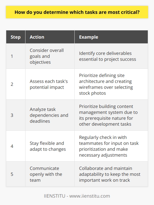When determining which tasks are most critical, I start by considering the overall goals and objectives of the project. I ask myself, What absolutely must be accomplished for this project to succeed? This helps me identify the core deliverables that are essential to meeting the projects purpose. Prioritizing Based on Impact Next, I assess each tasks potential impact on achieving those key objectives. Tasks that have the greatest influence on reaching our goals are given higher priority. For example, when I was leading a website redesign project last year, I prioritized tasks like defining the site architecture and creating wireframes over less critical tasks like selecting stock photos. Considering Dependencies and Deadlines I also look at task dependencies and deadlines when prioritizing. If a task is a prerequisite for other important tasks, it becomes more critical. Similarly, tasks with looming deadlines may need to be bumped up in priority. In the website redesign project, I had to prioritize building out the content management system early on because all other development tasks depended on it. Staying Flexible and Communicating Finally, I stay flexible and communicate openly with my team. Priorities can shift as new information emerges or roadblocks arise. I regularly check in with teammates to get their input on task prioritization and make adjustments as needed. Collaboration and adaptability are key to keeping the most important work on track. In summary, I determine critical tasks by aligning them with key goals, evaluating their impact and dependencies, and maintaining flexibility through team communication. This approach helps me stay focused on what matters most for project success.