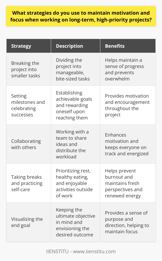 Staying Motivated and Focused on Long-Term Projects When it comes to maintaining motivation and focus on long-term, high-priority projects, I have a few strategies that have worked well for me. First, I break the project down into smaller, manageable tasks. This helps me feel like Im making progress and keeps me from getting overwhelmed by the scope of the project. Setting Milestones and Celebrating Successes I also set milestones for myself and celebrate when I reach them. For example, when I was working on a year-long research project in college, I set a goal to have the literature review done by the end of the first month. When I achieved that, I treated myself to a nice dinner out with friends. Those small celebrations helped keep me motivated throughout the project. Collaborating with Others Another strategy I use is to collaborate with others when possible. Having a team to bounce ideas off of and share the workload with can make a big difference in staying motivated. I remember when I was working on a big marketing campaign at my last job, I made sure to schedule regular check-ins with my team members to keep everyone on track and energized. Taking Breaks and Practicing Self-Care Finally, I make sure to take breaks and practice self-care. Its easy to get burned out when working on a long-term project, so I prioritize getting enough sleep, eating well, and taking time to do things I enjoy outside of work. This helps me come back to the project with fresh eyes and renewed energy.