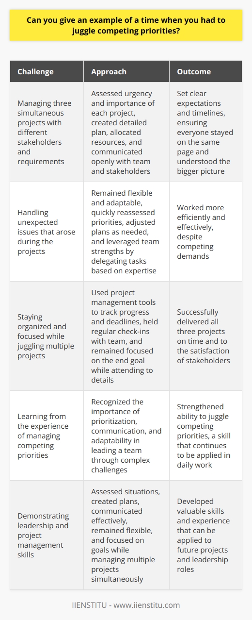 As a project manager, I often face competing priorities and tight deadlines. One particularly challenging situation involved managing three projects simultaneously, each with different stakeholders and requirements. Prioritizing and Planning To tackle this challenge, I first assessed the urgency and importance of each project. I then created a detailed plan, breaking down tasks and allocating resources accordingly. I communicated openly with my team and stakeholders, setting clear expectations and timelines. This helped everyone stay on the same page and understand the bigger picture. Flexing and Adapting Throughout the process, I remained flexible and adaptable. When unexpected issues arose, I quickly reassessed priorities and adjusted plans as needed. I also leveraged my teams strengths, delegating tasks based on each members expertise. This allowed us to work more efficiently and effectively. Staying Organized and Focused To stay organized, I used project management tools to track progress and deadlines. I also held regular check-ins with my team to ensure everyone was on track. Despite the competing demands, I remained focused on the end goal. I kept my eye on the big picture while still attending to the details. Lessons Learned Through this experience, I learned the importance of prioritization, communication, and adaptability. By staying organized and focused, we successfully delivered all three projects on time and to the satisfaction of our stakeholders. This experience strengthened my ability to juggle competing priorities and lead a team through complex challenges. Its a skill I continue to apply in my work every day.
