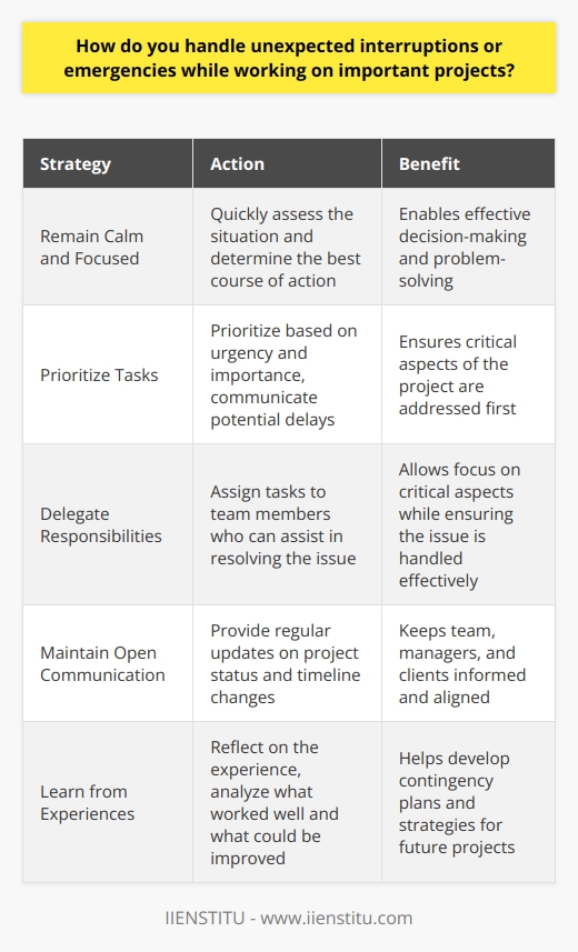 When unexpected interruptions or emergencies arise while working on important projects, I remain calm and focused. I quickly assess the situation and determine the best course of action to address the issue at hand. Prioritizing Tasks I prioritize tasks based on urgency and importance. If the interruption or emergency requires immediate attention, I communicate with my team and stakeholders about any potential delays in the project timeline. Delegating Responsibilities If possible, I delegate tasks to team members who can assist in resolving the issue. This allows me to focus on critical aspects of the project while ensuring that the interruption or emergency is handled effectively. Maintaining Open Communication Throughout the process, I maintain open communication with my team, managers, and clients. I provide regular updates on the status of the project and any changes in the timeline due to the unexpected event. Learning from Experiences After the interruption or emergency is resolved, I take time to reflect on the experience. I analyze what worked well and what could be improved in the future. This helps me develop contingency plans and strategies to minimize the impact of similar situations on future projects. By staying organized, communicating effectively, and being adaptable, I can successfully navigate unexpected interruptions or emergencies while ensuring that important projects remain on track.
