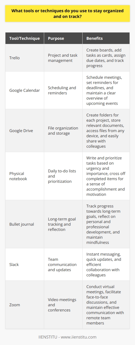 I use a combination of digital tools and physical methods to stay organized and on track with my work. Digital Tools For managing projects and tasks, I rely on Trello. It allows me to create boards for each project, add tasks as cards, and assign due dates. I also use Google Calendar to schedule meetings and set reminders for important deadlines. To keep my files organized, I use Google Drive. I create folders for each project and store all relevant documents there. This makes it easy to access files from any device and share them with colleagues when needed. Physical Methods In addition to digital tools, I find that physical methods help me stay focused and productive. Every morning, I write a to-do list in my notebook, prioritizing tasks based on urgency and importance. Crossing items off the list gives me a sense of accomplishment and keeps me motivated. I also use a bullet journal to track my long-term goals and reflect on my progress. Writing down my thoughts and experiences helps me stay mindful of my personal and professional development. Communication and Collaboration Effective communication is key to staying organized when working with a team. I use Slack for instant messaging and updates, and Zoom for video meetings. Regular check-ins with my colleagues ensure that everyone is on the same page and tasks are completed on time. By combining these tools and techniques, Im able to stay organized, prioritize my workload, and collaborate effectively with others. Its a system that has worked well for me in my previous roles, and Im confident it will continue to serve me in this position.