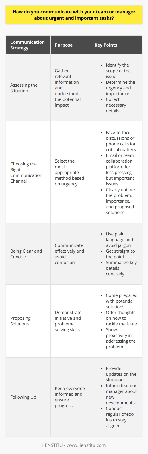 When it comes to communicating urgent and important tasks with my team or manager, I always prioritize clarity and efficiency. I believe in being proactive and keeping everyone in the loop from the get-go. Assessing the Situation First, I quickly assess the situation and gather all relevant information. I ask myself, Whats the potential impact of this issue? By understanding the scope, I can communicate more effectively. Choosing the Right Communication Channel Depending on the urgency, I select the most appropriate communication channel. For critical matters, I prefer face-to-face discussions or phone calls. This allows for immediate feedback and problem-solving. If its less pressing but still important, I might send a detailed email or message on our team collaboration platform. I make sure to clearly outline the issue, its importance, and any proposed solutions. Being Clear and Concise When communicating, I strive to be clear and concise. I avoid jargon and get straight to the point. Ive learned that managers appreciate when you can quickly summarize the key details. Proposing Solutions I always try to come to the table with potential solutions. Rather than just presenting a problem, I offer my thoughts on how we can tackle it. This shows initiative and problem-solving skills. Following Up After the initial communication, I make sure to follow up. I keep my team or manager updated on the progress and any new developments. Regular check-ins help ensure everyone stays on the same page. At the end of the day, effective communication is about being proactive, clear, and solution-oriented. By keeping these principles in mind, I can ensure that urgent and important tasks are addressed promptly and efficiently.