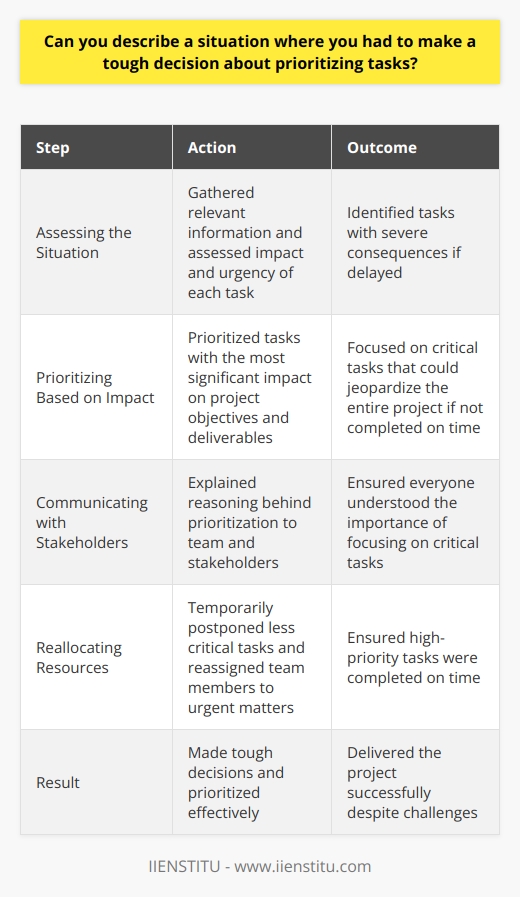 In my previous role as a project manager, I faced a challenging situation where multiple high-priority tasks required immediate attention. The timeline was tight, and resources were limited, so I had to make some tough decisions. Assessing the Situation I quickly gathered all the relevant information and assessed the impact and urgency of each task. It was clear that some tasks, if delayed, would have severe consequences for the projects success. Prioritizing Based on Impact I prioritized the tasks that had the most significant impact on the projects objectives and deliverables. These were the tasks that, if not completed on time, would jeopardize the entire project. Communicating with Stakeholders I communicated my decision to the team and stakeholders, explaining the reasoning behind the prioritization. It was crucial to get everyone on the same page and ensure they understood the importance of focusing on the critical tasks. Reallocating Resources To ensure the high-priority tasks were completed on time, I reallocated resources from less critical tasks. This meant temporarily postponing some tasks and reassigning team members to work on the urgent matters. In the end, by making tough decisions and prioritizing effectively, we were able to deliver the project successfully. It wasnt easy, but it taught me the importance of assessing situations objectively, communicating clearly, and being decisive when necessary.