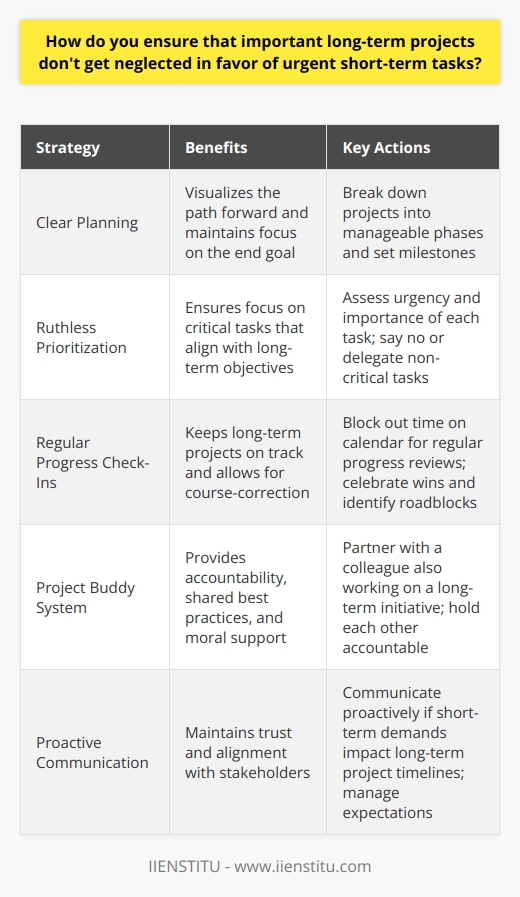 I have a system in place to ensure that important long-term projects dont get neglected. It involves careful planning, prioritization, and regular check-ins. Start with a Clear Plan When I take on a new long-term project, I break it down into manageable phases and set milestones. This helps me visualize the path forward and keep the end goal in sight, even as day-to-day tasks compete for attention. Prioritize Ruthlessly Im vigilant about assessing the urgency and importance of every task that lands on my plate. If something isnt truly critical and doesnt align with my long-term objectives, Im comfortable saying no or delegating it. Schedule Regular Progress Check-Ins To keep long-term projects on track, I block out time on my calendar for regular progress reviews. These check-ins are an opportunity to celebrate small wins, identify roadblocks, and course-correct if needed. Stay Accountable with a Project Buddy Ive found it helpful to partner with a colleague whos also working on a long-term initiative. We hold each other accountable, share best practices, and provide moral support during challenging stretches. Communicate Proactively If I anticipate that urgent short-term demands will impact the timeline for a long-term project, I communicate proactively with stakeholders. Transparency and managing expectations are key to maintaining trust & alignment. At the end of the day, juggling short-term and long-term priorities is all about discipline and adaptability. By planning ahead, staying focused, and course-correcting when necessary, Im able to keep important long-term goals on track while still being responsive to urgent needs as they arise.