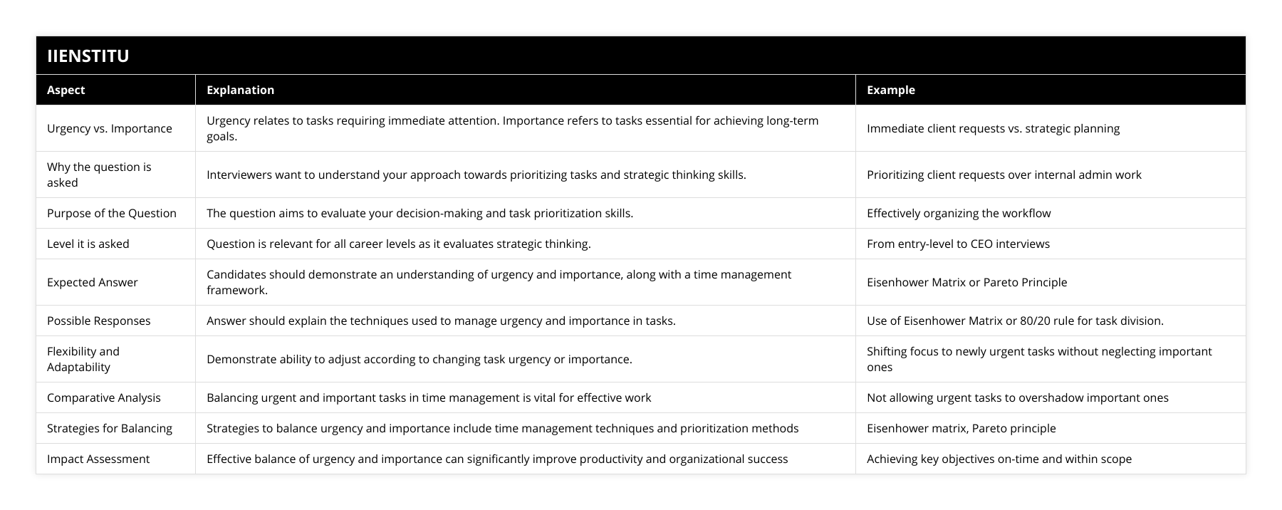 Urgency vs Importance, Urgency relates to tasks requiring immediate attention Importance refers to tasks essential for achieving long-term goals, Immediate client requests vs strategic planning, Why the question is asked, Interviewers want to understand your approach towards prioritizing tasks and strategic thinking skills, Prioritizing client requests over internal admin work, Purpose of the Question, The question aims to evaluate your decision-making and task prioritization skills, Effectively organizing the workflow, Level it is asked, Question is relevant for all career levels as it evaluates strategic thinking, From entry-level to CEO interviews, Expected Answer, Candidates should demonstrate an understanding of urgency and importance, along with a time management framework, Eisenhower Matrix or Pareto Principle, Possible Responses, Answer should explain the techniques used to manage urgency and importance in tasks, Use of Eisenhower Matrix or 80/20 rule for task division, Flexibility and Adaptability, Demonstrate ability to adjust according to changing task urgency or importance, Shifting focus to newly urgent tasks without neglecting important ones, Comparative Analysis, Balancing urgent and important tasks in time management is vital for effective work, Not allowing urgent tasks to overshadow important ones, Strategies for Balancing, Strategies to balance urgency and importance include time management techniques and prioritization methods, Eisenhower matrix, Pareto principle, Impact Assessment, Effective balance of urgency and importance can significantly improve productivity and organizational success, Achieving key objectives on-time and within scope