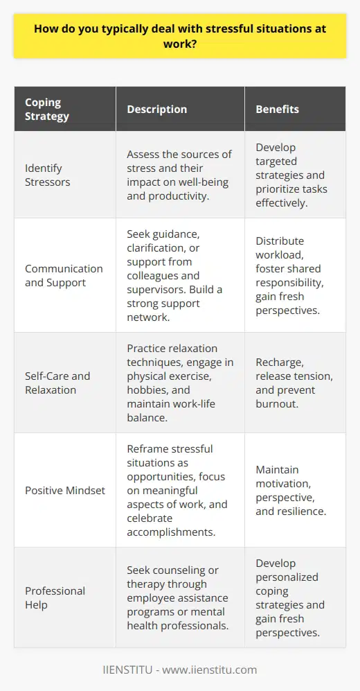 Dealing with stressful situations at work requires a combination of effective strategies and a positive mindset. Firstly, it is crucial to identify the sources of stress and assess their impact on your well-being and productivity. Once you have a clear understanding of the stressors, you can develop a plan to address them systematically. This may involve prioritizing tasks, breaking them down into manageable chunks, and setting realistic goals and deadlines. Communication and Support Open communication with colleagues and supervisors is essential in managing stress at work. Dont hesitate to seek guidance, clarification, or support when needed. Collaborating with team members can help distribute the workload and foster a sense of shared responsibility. Additionally, building a strong support network within and outside the workplace can provide emotional relief and fresh perspectives on challenging situations. Self-Care and Stress Management Techniques Engaging in regular self-care activities is vital for maintaining mental and physical well-being during stressful times. This includes taking short breaks throughout the day to recharge, practicing relaxation techniques such as deep breathing or meditation, and engaging in hobbies or physical exercise to release tension. Establishing clear boundaries between work and personal life is also crucial to prevent work-related stress from spilling over into other areas of your life. Maintaining a Positive Outlook Cultivating a positive attitude and reframing stressful situations as opportunities for growth and learning can significantly alleviate work-related stress. Focusing on the aspects of your job that you enjoy and find meaningful can help maintain motivation and perspective. Celebrate your accomplishments, no matter how small, and learn from setbacks rather than dwelling on them. Seeking Professional Help If work-related stress becomes overwhelming and persistently affects your well-being, it may be beneficial to seek professional help. Many organizations offer employee assistance programs that provide confidential counseling and support services. Talking to a therapist or counselor can help you develop personalized coping strategies and gain a fresh perspective on your challenges. Remember, managing stress at work is an ongoing process that requires patience, self-awareness, and a proactive approach. By implementing these strategies consistently and prioritizing your well-being, you can effectively navigate stressful situations and maintain a healthy work-life balance.
