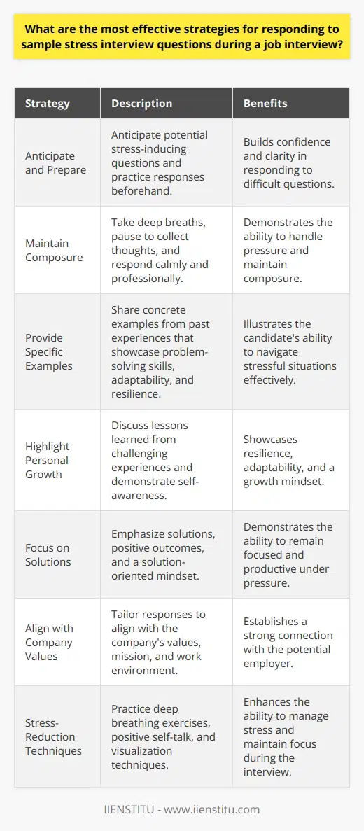 Responding effectively to sample stress interview questions during a job interview requires a combination of preparation, self-awareness, and composure. To successfully navigate these challenging questions, candidates should first anticipate potential stress-inducing scenarios and practice their responses beforehand. This preparation allows for greater confidence and clarity when faced with difficult questions in the actual interview. Maintain Composure and Professionalism One of the most crucial strategies is to maintain a calm and professional demeanor throughout the interview. Candidates should take a deep breath, pause to collect their thoughts, and respond in a measured, articulate manner. Avoiding defensive or emotional reactions is essential, as the interviewer is often assessing the candidates ability to handle pressure and maintain composure in challenging situations. Provide Specific Examples When answering stress interview questions, candidates should focus on providing specific, relevant examples from their past experiences. These examples should demonstrate their problem-solving skills, adaptability, and resilience in the face of adversity. By sharing concrete instances of how they successfully navigated stressful situations, candidates can showcase their ability to remain effective under pressure. Highlight Personal Growth and Lessons Learned In addition to showcasing their successes, candidates should also discuss the lessons learned from challenging experiences. Demonstrating self-awareness and the ability to learn from setbacks can be highly valuable to potential employers. By framing difficult situations as opportunities for growth and development, candidates can present themselves as resilient and proactive individuals who can adapt and thrive in demanding work environments. Focus on Solutions and Positive Outcomes When responding to stress interview questions, it is essential to emphasize solutions and positive outcomes. Rather than dwelling on the challenges or negative aspects of a situation, candidates should highlight how they actively sought solutions, collaborated with others, and ultimately achieved desired results. By maintaining a solution-oriented mindset, candidates demonstrate their ability to remain focused and productive even in the face of adversity. Align Responses with Company Values and Culture Candidates should also strive to align their responses with the values and culture of the organization. By researching the company beforehand and understanding its mission, goals, and work environment, candidates can tailor their answers to demonstrate how their approach to handling stress aligns with the organizations expectations and priorities. This alignment can help establish a strong connection between the candidate and the potential employer. Practice Stress-Reduction Techniques Finally, candidates should practice stress-reduction techniques to help them remain calm and focused during the interview. Deep breathing exercises, positive self-talk, and visualization techniques can be effective tools for managing stress and maintaining a clear mind. By incorporating these techniques into their interview preparation and practice, candidates can enhance their ability to respond effectively to even the most challenging stress interview questions.