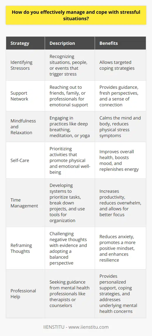 Effectively managing and coping with stressful situations is crucial for maintaining mental and physical well-being. Several strategies can be employed to help individuals navigate challenging circumstances and reduce the negative impact of stress on their lives. Identifying Stressors and Triggers The first step in managing stress is to identify the sources of stress in your life. Take time to reflect on the situations, people, or events that consistently trigger feelings of anxiety or overwhelm. Once you recognize these stressors, you can develop targeted strategies to address them. Developing a Support Network Having a strong support system is essential when facing stressful situations. Reach out to friends, family members, or professionals who can offer emotional support and guidance. Talking about your concerns and feelings can help alleviate stress and provide a fresh perspective on the challenges you face. Practicing Mindfulness and Relaxation Techniques Mindfulness and relaxation techniques are powerful tools for managing stress. Engage in practices such as deep breathing, meditation, or yoga to calm your mind and body. These activities can help you stay grounded in the present moment and reduce the physical symptoms of stress, such as muscle tension and increased heart rate. Prioritizing Self-Care During stressful times, its crucial to prioritize self-care activities that promote physical and emotional well-being. Ensure you get enough sleep, maintain a balanced diet, and engage in regular exercise. Make time for hobbies and activities that bring you joy and help you unwind, such as reading, listening to music, or spending time in nature. Developing Effective Time Management Skills Poor time management can contribute to stress and feelings of being overwhelmed. Develop a system to prioritize tasks and break larger projects into manageable steps. Use tools like calendars, to-do lists, and productivity apps to stay organized and focused. Learn to say no to non-essential commitments and delegate tasks when possible to reduce your workload. Reframing Negative Thoughts Stressful situations often lead to negative thought patterns that can exacerbate feelings of anxiety and helplessness. Practice reframing negative thoughts by challenging them with evidence and adopting a more balanced perspective. Focus on the aspects of the situation that you can control and let go of the things beyond your influence. Seeking Professional Help If stress becomes overwhelming and interferes with your daily functioning, dont hesitate to seek professional help. A mental health professional, such as a therapist or counselor, can provide you with additional coping strategies and support tailored to your specific needs. They can help you develop a personalized stress management plan and address any underlying mental health concerns. Remember, managing stress is an ongoing process that requires patience and self-compassion. Be kind to yourself as you navigate challenging situations and celebrate the small victories along the way. By implementing these strategies and seeking support when needed, you can effectively cope with stress and maintain a sense of well-being in the face of adversity.