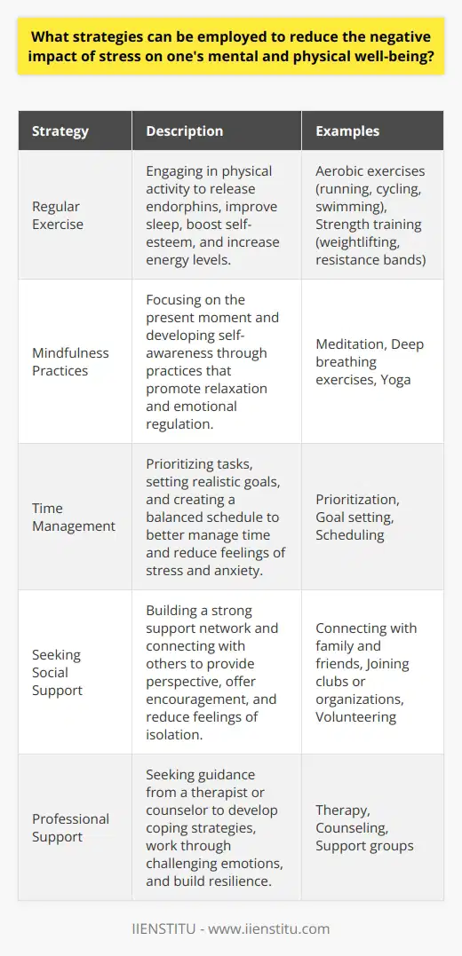 Stress is a common issue that can have detrimental effects on both mental and physical well-being. Fortunately, there are several strategies that individuals can employ to reduce the negative impact of stress on their lives. These strategies include regular exercise, mindfulness practices, time management, and seeking social support. Regular Exercise Engaging in regular physical activity is one of the most effective ways to manage stress. Exercise releases endorphins, which are natural mood boosters that can help alleviate feelings of anxiety and depression. Additionally, regular exercise can improve sleep quality, boost self-esteem, and increase overall energy levels. Aerobic Exercise Aerobic exercises, such as running, cycling, or swimming, are particularly beneficial for stress reduction. These activities increase heart rate and promote deep breathing, which can help calm the mind and reduce tension in the body. Strength Training Strength training exercises, such as weightlifting or resistance band workouts, can also help reduce stress. These activities promote the release of endorphins and can help improve self-confidence and body image. Mindfulness Practices Mindfulness practices, such as meditation, deep breathing, and yoga, can be highly effective in reducing stress. These practices help individuals focus on the present moment and develop a greater sense of self-awareness, which can lead to improved emotional regulation and stress management. Meditation Meditation involves focusing the mind on a particular object, thought, or activity to achieve a mentally clear and emotionally calm state. Regular meditation practice can help reduce stress, anxiety, and negative emotions. Deep Breathing Deep breathing exercises can help calm the mind and body during stressful situations. By focusing on slow, deep breaths, individuals can activate the bodys relaxation response and reduce feelings of tension and anxiety. Yoga Yoga combines physical postures, breathing techniques, and meditation to promote relaxation and stress relief. Regular yoga practice can help improve flexibility, strength, and mental clarity, while also reducing stress and anxiety. Time Management Effective time management is crucial for reducing stress and preventing overwhelm. By prioritizing tasks, setting realistic goals, and creating a balanced schedule, individuals can better manage their time and reduce feelings of stress and anxiety. Prioritization Prioritizing tasks based on importance and urgency can help individuals focus on what matters most and avoid unnecessary stress. By tackling high-priority tasks first, individuals can ensure that critical responsibilities are met and reduce overall stress levels. Goal Setting Setting realistic and achievable goals can help individuals stay motivated and focused, while also reducing stress. By breaking larger goals into smaller, manageable steps, individuals can make steady progress and avoid feeling overwhelmed. Seeking Social Support Building a strong support network of family, friends, and colleagues can be invaluable in managing stress. Talking to trusted individuals about stressors and challenges can help provide perspective, offer encouragement, and reduce feelings of isolation. Connecting with Others Regularly engaging in social activities and maintaining positive relationships can help reduce stress and promote overall well-being. Whether its meeting a friend for coffee, joining a club or organization, or volunteering in the community, connecting with others can provide a sense of belonging and support. Professional Support In some cases, seeking professional support from a therapist or counselor may be necessary to effectively manage stress. These trained professionals can help individuals develop coping strategies, work through challenging emotions, and build resilience in the face of stress. By incorporating these strategies into daily life, individuals can significantly reduce the negative impact of stress on their mental and physical well-being. Its important to remember that stress management is an ongoing process, and finding the strategies that work best for each individual may take time and experimentation. With patience, persistence, and a commitment to self-care, however, it is possible to effectively manage stress and lead a more balanced, fulfilling life.