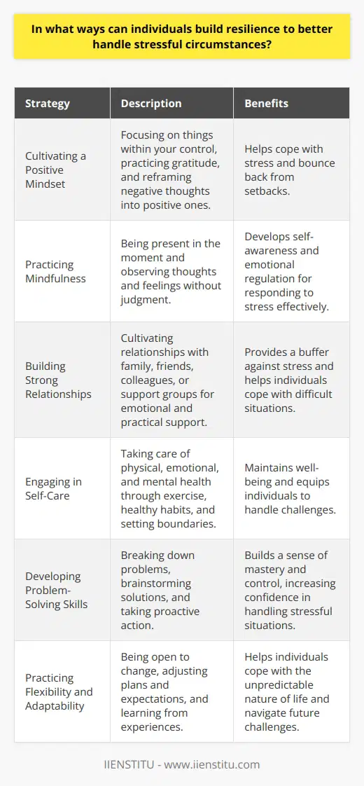 Individuals can build resilience to better handle stressful circumstances through various strategies and techniques. Resilience is the ability to adapt and recover from adversity, trauma, or significant sources of stress. By developing resilience, individuals can maintain their mental health and well-being, even in the face of challenging situations. Cultivating a Positive Mindset One way to build resilience is by cultivating a positive mindset. This involves focusing on the things that are within your control and practicing gratitude for the good things in your life. It also means reframing negative thoughts and beliefs into more positive and realistic ones. By maintaining a positive outlook, individuals can better cope with stress and bounce back from setbacks. Practicing Mindfulness Mindfulness is another effective strategy for building resilience. It involves being present in the moment and observing your thoughts and feelings without judgment. By practicing mindfulness regularly, individuals can develop a greater sense of self-awareness and emotional regulation. This can help them respond to stressful situations in a more balanced and effective way. Building Strong Relationships Having strong relationships with others is also essential for building resilience. Social support can provide a buffer against stress and help individuals cope with difficult situations. Its important to cultivate relationships with family, friends, and colleagues who can offer emotional support and practical assistance when needed. Joining a support group or seeking professional help can also be beneficial. Engaging in Self-Care Self-care is another crucial aspect of building resilience. This involves taking care of your physical, emotional, and mental health through activities such as exercise, healthy eating, and getting enough sleep. It also means setting boundaries and saying no to things that drain your energy or cause unnecessary stress. By prioritizing self-care, individuals can maintain their well-being and be better equipped to handle challenges. Developing Problem-Solving Skills Developing problem-solving skills can also help individuals build resilience. This involves breaking down problems into smaller, manageable steps and brainstorming potential solutions. It also means being proactive and taking action to address issues before they become overwhelming. By developing a sense of mastery and control over their lives, individuals can feel more confident in their ability to handle stressful situations. Practicing Flexibility and Adaptability Finally, practicing flexibility and adaptability can help individuals build resilience. This means being open to change and willing to adjust your plans or expectations when necessary. It also involves learning from past experiences and using that knowledge to navigate future challenges. By developing a sense of flexibility and adaptability, individuals can better cope with the unpredictable nature of life. In conclusion, building resilience is a critical skill for navigating the challenges and stresses of daily life. By cultivating a positive mindset, practicing mindfulness, building strong relationships, engaging in self-care, developing problem-solving skills, and practicing flexibility and adaptability, individuals can develop the inner strength and resources needed to handle stressful circumstances with greater ease and effectiveness.