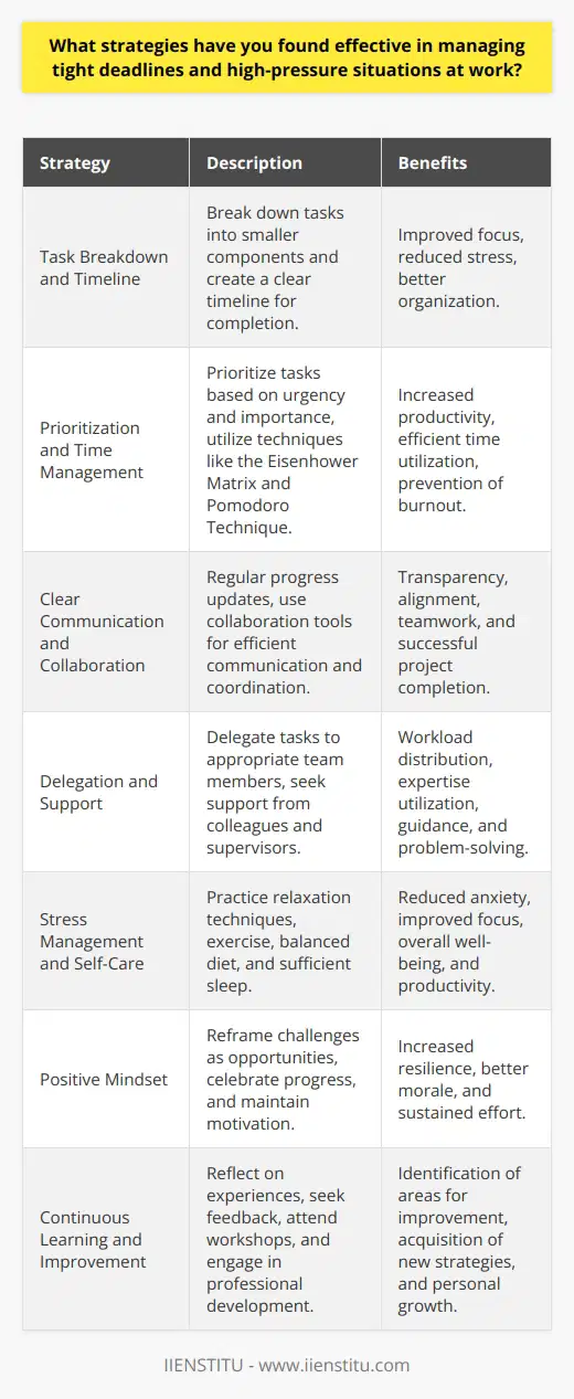 Effective strategies for managing tight deadlines and high-pressure situations at work involve a combination of planning, prioritization, and stress management techniques. One crucial aspect of handling such scenarios is to break down the tasks into smaller, manageable components and create a clear timeline for completion. This approach allows for better focus and reduces the overall stress associated with the project. Prioritization and Time Management Prioritizing tasks based on their urgency and importance is essential in meeting tight deadlines. The Eisenhower Matrix, which categorizes tasks into four quadrants (urgent and important, important but not urgent, urgent but not important, and neither urgent nor important), can be a helpful tool in this process. By focusing on the most critical tasks first and delegating or eliminating less important ones, you can optimize your time and resources. Effective time management is another key component of handling high-pressure situations. Techniques such as the Pomodoro Technique, which involves working in focused 25-minute intervals followed by short breaks, can help maintain productivity and prevent burnout. Additionally, minimizing distractions, such as turning off notifications on your phone or closing unnecessary browser tabs, can significantly improve focus and efficiency. Communication and Collaboration Clear communication is crucial when working under tight deadlines. Regularly updating your team members and stakeholders on progress, potential obstacles, and any changes in the timeline helps maintain transparency and ensures everyone is on the same page. Collaboration tools like project management software, instant messaging platforms, and video conferencing can facilitate efficient communication and coordination among team members. Delegating Tasks and Seeking Support Delegating tasks to team members with the appropriate skills and expertise can help distribute the workload and alleviate pressure during high-stress situations. It is essential to provide clear instructions and expectations to ensure that delegated tasks are completed efficiently and effectively. Additionally, seeking support from colleagues, supervisors, or mentors can provide valuable guidance and help troubleshoot any challenges that arise. Stress Management and Self-Care Managing stress is vital to maintaining productivity and well-being during high-pressure situations. Practicing relaxation techniques, such as deep breathing exercises or meditation, can help reduce anxiety and improve focus. Regular exercise, a balanced diet, and sufficient sleep are also essential for managing stress and maintaining overall health. Maintaining a Positive Mindset Cultivating a positive mindset can significantly impact your ability to handle high-pressure situations. Reframing challenges as opportunities for growth and learning can help maintain motivation and reduce stress. Celebrating small victories and acknowledging progress can also boost morale and keep you and your team motivated throughout the project. Continuous Learning and Improvement Regularly reflecting on your experiences and seeking feedback from colleagues and supervisors can help identify areas for improvement in managing tight deadlines and high-pressure situations. Attending workshops, reading relevant books or articles, and engaging in professional development opportunities can provide valuable insights and strategies for enhancing your skills in this area. By implementing these strategies and continuously refining your approach, you can effectively manage tight deadlines and high-pressure situations at work, leading to improved performance, reduced stress, and greater overall success in your professional endeavors.