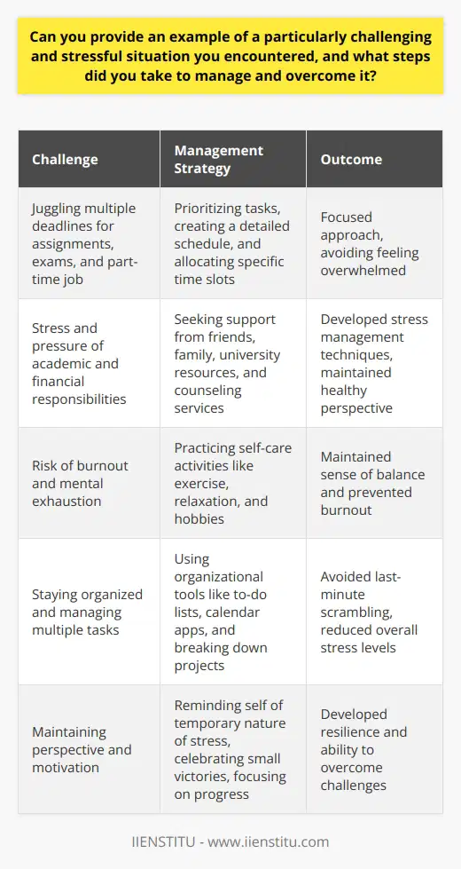 One particularly challenging and stressful situation I encountered was during my final year of university. I was juggling multiple deadlines for assignments and exams while also working part-time to support myself financially. The pressure to perform well academically and maintain my job responsibilities was overwhelming, and I found myself struggling to cope with the demands on my time and energy. Prioritizing Tasks To manage the situation, I first took a step back and prioritized my tasks. I created a detailed schedule that allocated specific time slots for studying, working, and self-care activities. By breaking down my responsibilities into manageable chunks, I was able to focus on one task at a time and avoid feeling overwhelmed by the bigger picture. Seeking Support I also reached out to my support network, including friends, family, and university resources. I talked to my professors about my challenges and asked for extensions on assignments when necessary. I also utilized the universitys counseling services to help me develop stress management techniques and maintain a healthy perspective. Practicing Self-Care In addition to seeking support, I made sure to prioritize self-care activities. I set aside time each day for exercise, relaxation, and hobbies that brought me joy. These activities helped me maintain a sense of balance and prevented burnout. Staying Organized To stay on top of my responsibilities, I used a variety of organizational tools. I created to-do lists, used a calendar app to keep track of deadlines, and broke down larger projects into smaller, manageable tasks. By staying organized, I was able to avoid last-minute scrambling and reduce my overall stress levels. Maintaining Perspective Finally, I tried to maintain a healthy perspective throughout the challenging period. I reminded myself that the stress was temporary and that I had the skills and resources to overcome it. I celebrated small victories along the way and focused on the progress I was making rather than dwelling on the challenges. Lessons Learned Through this experience, I learned the importance of prioritization, seeking support, practicing self-care, staying organized, and maintaining a positive perspective. These skills have served me well in subsequent challenging situations, both in my personal and professional life. While stress and challenges are inevitable, I now feel better equipped to manage them effectively and maintain my well-being in the process.