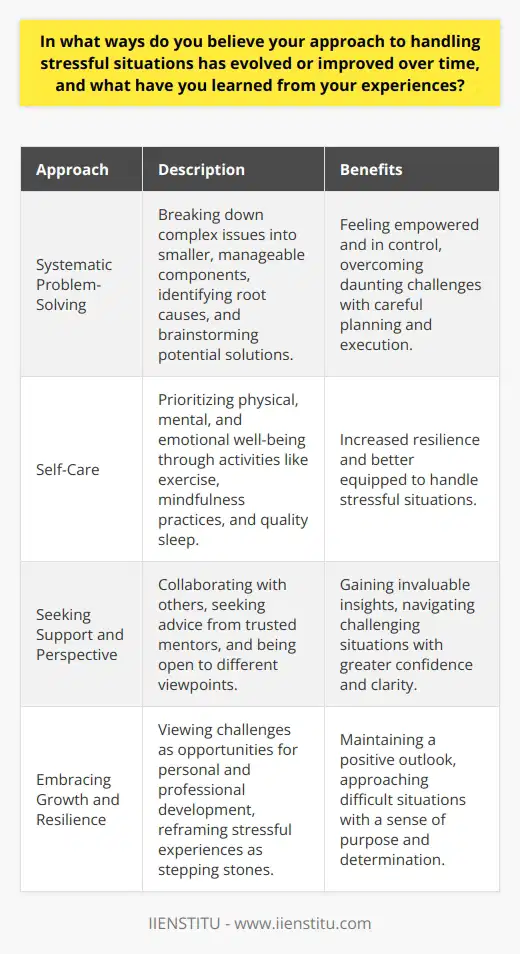 Throughout my life, I have encountered numerous stressful situations that have tested my resilience and adaptability. Over time, I have learned to approach these challenges with a more positive and proactive mindset, which has significantly improved my ability to cope with stress. In the past, I often found myself overwhelmed by the magnitude of the problems I faced, leading to feelings of anxiety and helplessness. However, as I gained more experience and self-awareness, I began to recognize the importance of breaking down complex issues into smaller, more manageable components. Developing a Problem-Solving Approach One of the most significant changes in my approach to handling stressful situations has been the adoption of a systematic problem-solving strategy. Instead of allowing myself to become paralyzed by stress, I now take a step back and assess the situation objectively. By identifying the root causes of the problem and brainstorming potential solutions, I feel more empowered and in control. This approach has taught me that even the most daunting challenges can be overcome with careful planning and execution. Prioritizing Self-Care Another crucial aspect of my personal growth has been the realization that self-care is essential for managing stress effectively. In the past, I often neglected my own well-being in the face of adversity, believing that I had to push myself to the limit to succeed. However, I have since learned that taking care of my physical, mental, and emotional health is not a luxury, but a necessity. By prioritizing activities such as regular exercise, mindfulness practices, and quality sleep, I have become more resilient and better equipped to handle stressful situations. Seeking Support and Perspective Furthermore, I have come to appreciate the value of seeking support and perspective from others when faced with stressful circumstances. In the past, I often tried to shoulder the burden alone, believing that asking for help was a sign of weakness. However, through my experiences, I have learned that collaborating with others and seeking advice from trusted mentors can provide invaluable insights and help me navigate challenging situations more effectively. By cultivating a strong support network and being open to different viewpoints, I have been able to approach stressful situations with greater confidence and clarity. Embracing Growth and Resilience Ultimately, my approach to handling stressful situations has evolved to embrace the idea that challenges are opportunities for growth and learning. Instead of viewing stress as a negative force to be avoided at all costs, I now see it as a chance to develop new skills, build resilience, and expand my comfort zone. By reframing stressful experiences as stepping stones toward personal and professional development, I have been able to maintain a more positive outlook and approach difficult situations with a sense of purpose and determination. In conclusion, my approach to handling stressful situations has undergone a significant transformation over time. By adopting a proactive problem-solving mindset, prioritizing self-care, seeking support and perspective, and embracing challenges as opportunities for growth, I have become better equipped to navigate the complexities of life with greater resilience and adaptability. Through my experiences, I have learned that while stress is an inevitable part of the human experience, it is our response to it that ultimately defines our success and well-being.