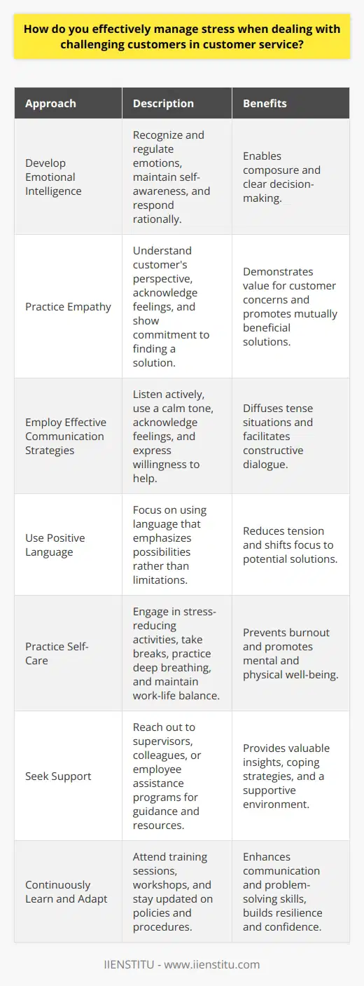 Effectively managing stress when dealing with challenging customers in customer service requires a multifaceted approach. It involves developing emotional intelligence, employing effective communication strategies, and practicing self-care. By cultivating these skills and techniques, customer service representatives can maintain composure and provide high-quality service even in the face of difficult interactions. Develop Emotional Intelligence Emotional intelligence is crucial for managing stress in customer service. It enables you to recognize and regulate your emotions. When faced with a challenging customer, take a moment to acknowledge your feelings without letting them dictate your response. By maintaining self-awareness and self-control, you can approach the situation with a clear mind and make rational decisions. Practice Empathy Empathy is a key component of emotional intelligence. Put yourself in the customers shoes and try to understand their perspective. Recognize that their frustration or anger may stem from factors beyond your control. By demonstrating empathy, you show the customer that you value their concerns and are committed to finding a solution. Employ Effective Communication Strategies Effective communication is essential for managing stress and resolving customer issues. Listen actively to the customers concerns without interrupting. Use a calm and professional tone, even if the customer is agitated. Acknowledge their feelings and express your willingness to help. By communicating clearly and respectfully, you can diffuse tense situations and find mutually beneficial solutions. Use Positive Language The language you use can greatly impact the customers perception and your own stress levels. Focus on using positive language. Instead of saying I cant do that, try Let me see what I can do for you. Positive language shifts the focus from limitations to possibilities, reducing tension and promoting a more constructive dialogue. Practice Self-Care Taking care of yourself is essential for managing stress in customer service. Engage in stress-reducing activities outside of work, such as exercise, meditation, or hobbies. During your workday, take short breaks to recharge and reset. Practice deep breathing exercises to calm your mind and body when facing challenging situations. Remember to maintain a healthy work-life balance to prevent burnout. Seek Support Dont hesitate to seek support when needed. Reach out to your supervisor or colleagues for guidance or assistance. If your company offers an employee assistance program, take advantage of the resources available. Sharing your experiences and learning from others can provide valuable insights and coping strategies. Continuously Learn and Adapt Managing stress in customer service is an ongoing process. Continuously learn from your experiences and adapt your approach as needed. Attend training sessions or workshops to enhance your communication and problem-solving skills. Stay updated on your companys policies and procedures to handle challenging situations effectively. By continuously learning and adapting, you can build resilience and confidence in your ability to manage stress. Remember, managing stress in customer service is not about eliminating stress entirely but rather developing the skills to navigate challenging situations effectively. By cultivating emotional intelligence, employing effective communication strategies, practicing self-care, seeking support, and continuously learning, you can maintain composure, provide excellent service, and protect your well-being in the face of challenging customers.