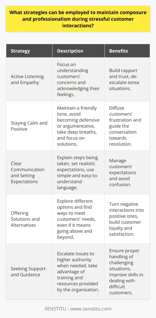 Maintaining composure and professionalism during stressful customer interactions is crucial for providing excellent customer service. Several strategies can be employed to ensure that customer service representatives remain calm and effective, even in challenging situations. Active Listening and Empathy One of the most important strategies is to practice active listening and demonstrate empathy. Representatives should focus on understanding the customers concerns and acknowledging their feelings. By validating the customers experience, representatives can build rapport and trust, which can help de-escalate tense situations. Staying Calm and Positive Another key strategy is to maintain a calm and positive demeanor. Representatives should speak in a friendly tone and avoid becoming defensive or argumentative. They should take deep breaths and focus on finding solutions rather than dwelling on the problem. By remaining composed, representatives can help diffuse the customers frustration and guide the conversation towards a resolution. Clear Communication and Setting Expectations Clear communication is essential for managing stressful customer interactions. Representatives should explain the steps they are taking to resolve the issue and set realistic expectations for the customer. They should avoid using jargon or technical terms that may confuse the customer and instead use simple, easy-to-understand language. Offering Solutions and Alternatives When dealing with a difficult customer, representatives should focus on offering solutions and alternatives. They should explore different options and find ways to meet the customers needs, even if it means going above and beyond their usual responsibilities. By demonstrating a willingness to help and providing practical solutions, representatives can turn a negative interaction into a positive one. Seeking Support and Guidance Finally, representatives should not hesitate to seek support and guidance from their supervisors or colleagues when needed. If a situation becomes too challenging to handle alone, representatives should escalate the issue to a higher level of authority. They should also take advantage of any training or resources provided by their organization to improve their skills in handling difficult customers. Conclusion By employing these strategies, customer service representatives can maintain composure and professionalism during stressful customer interactions. Active listening, empathy, clear communication, and a focus on solutions can help representatives navigate challenging situations and provide excellent customer service. With the right approach and support, representatives can turn even the most difficult interactions into opportunities to build customer loyalty and satisfaction.