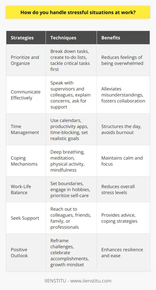 Handling stressful situations at work requires a combination of effective strategies and a positive mindset. First, its essential to identify the sources of stress in your workplace. These may include tight deadlines, heavy workloads, conflicts with coworkers, or a lack of resources. Once youve pinpointed the stressors, you can develop a plan to address them. Prioritize and Organize One key strategy for managing stress is to prioritize your tasks and organize your workload. Break down large projects into smaller, manageable steps. Create a to-do list and tackle the most critical or time-sensitive tasks first. By focusing on one task at a time, you can reduce feelings of being overwhelmed. Communicate Effectively Effective communication is crucial in stressful situations. If youre feeling overburdened, dont hesitate to speak with your supervisor or colleagues. Explain your concerns and ask for support or guidance. Clear and open communication can help alleviate misunderstandings and foster a more collaborative work environment. Practice Time Management Good time management skills can significantly reduce stress levels. Use tools like calendars, productivity apps, or time-blocking techniques to structure your day. Set realistic goals and deadlines for yourself, and allow for some flexibility in your schedule. Remember to take regular breaks to recharge and avoid burnout. Develop Coping Mechanisms Find healthy ways to cope with stress. This may include deep breathing exercises, meditation, or engaging in physical activity. Taking short breaks throughout the day to stretch, walk, or practice mindfulness can help you maintain a sense of calm and focus. Maintain Work-Life Balance Strive to maintain a healthy work-life balance. Set boundaries between your professional and personal life. Avoid constantly checking work emails or taking work home with you. Engage in hobbies, spend time with loved ones, and prioritize self-care activities to reduce overall stress levels. Seek Support Dont hesitate to seek support when needed. Reach out to trusted colleagues, friends, or family members for advice or a listening ear. If stress becomes overwhelming, consider seeking professional help from a therapist or counselor who can provide additional coping strategies. Embrace a Positive Outlook Finally, try to maintain a positive outlook. Reframe challenges as opportunities for growth and learning. Celebrate your accomplishments, no matter how small. Cultivate a growth mindset and view setbacks as temporary hurdles rather than permanent failures. By implementing these strategies and maintaining a proactive approach, you can effectively handle stressful situations at work. Remember, stress is a natural part of any job, but with the right tools and mindset, you can navigate these challenges with greater ease and resilience.