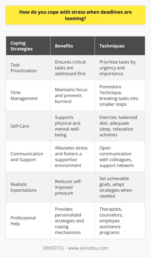 Coping with stress when deadlines are looming is a common challenge faced by many individuals. Effective stress management strategies can help maintain productivity and well-being during these high-pressure situations. One approach is to prioritize tasks based on their urgency and importance, ensuring that the most critical items are addressed first. Breaking larger projects into smaller, manageable steps can also make the workload feel less overwhelming. Additionally, practicing time management techniques, such as the Pomodoro Technique, can help maintain focus and prevent burnout. The Importance of Self-Care During stressful periods, it is crucial to prioritize self-care to maintain physical and mental well-being. Engaging in regular exercise, even short breaks for stretching or walking, can help reduce stress and improve overall mood. Maintaining a balanced diet and staying hydrated can also contribute to better stress management. Adequate sleep is essential for cognitive function and emotional regulation, so it is important to establish a consistent sleep schedule and create a relaxing bedtime routine. Incorporating stress-reducing activities, such as meditation, deep breathing exercises, or hobbies, can provide much-needed breaks and help restore a sense of calm. Communication and Support Open communication with colleagues, supervisors, or team members can help alleviate stress when deadlines are approaching. Discussing concerns, seeking clarification on expectations, and requesting assistance when needed can help distribute the workload and foster a supportive work environment. Building a strong support network of friends, family, or professionals can provide a valuable outlet for discussing stressors and receiving encouragement. Engaging in social activities or hobbies outside of work can also serve as a healthy distraction and help maintain a sense of balance. Realistic Expectations and Adaptability Setting realistic expectations for oneself and others is essential when managing stress related to deadlines. Recognizing that perfection may not always be achievable within time constraints can help alleviate self-imposed pressure. Being adaptable and willing to adjust strategies or timelines when necessary can also reduce stress. Regularly assessing progress and making adjustments to plans can help ensure that goals are met while minimizing stress. Celebrating small victories and acknowledging progress can provide motivation and a sense of accomplishment, even when deadlines are still looming. Professional Help and Resources When stress becomes overwhelming or begins to impact daily functioning, seeking professional help can be beneficial. Mental health professionals, such as therapists or counselors, can provide personalized strategies for managing stress and developing coping mechanisms. Many workplaces also offer employee assistance programs (EAPs) that provide confidential counseling and support services. Utilizing available resources, such as stress management workshops, time management tools, or online support communities, can also provide valuable insights and strategies for coping with deadline-related stress. Conclusion Coping with stress when deadlines are looming requires a multifaceted approach that addresses both practical strategies and personal well-being. By prioritizing tasks, practicing effective time management, engaging in self-care activities, and seeking support when needed, individuals can effectively manage stress and maintain productivity during high-pressure periods. Developing a personalized stress management plan and being proactive in addressing stressors can help build resilience and foster long-term success in the face of challenging deadlines.