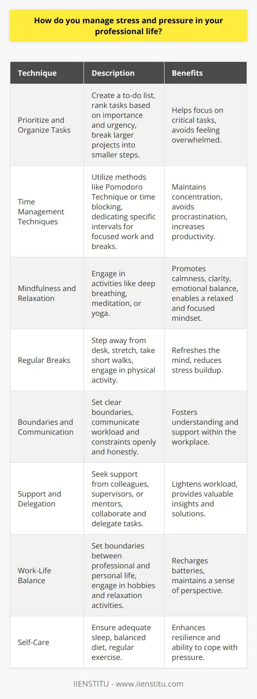 Managing stress and pressure in your professional life is crucial for maintaining well-being and optimal performance. Implementing effective strategies can help you navigate challenging situations and prevent burnout. This article explores various techniques to manage stress and pressure in the workplace. Prioritize and Organize Tasks One of the most effective ways to manage stress is to prioritize and organize your tasks. Create a to-do list and rank tasks based on their importance and urgency. Break larger projects into smaller, manageable steps. This approach helps you focus on the most critical tasks and avoid feeling overwhelmed. Use Time Management Techniques Employ time management techniques such as the Pomodoro Technique or time blocking. These methods involve dedicating specific intervals to focused work, followed by short breaks. They help you maintain concentration and avoid procrastination, reducing stress and increasing productivity. Practice Mindfulness and Relaxation Incorporating mindfulness and relaxation practices into your daily routine can significantly reduce stress. Engage in activities such as deep breathing exercises, meditation, or yoga. These practices promote calmness, clarity, and emotional balance, enabling you to approach challenges with a more relaxed and focused mindset. Take Regular Breaks Taking regular breaks throughout the workday is essential for managing stress. Step away from your desk, stretch, or take a short walk. Engaging in brief periods of physical activity and mental disengagement helps refresh your mind and reduces the buildup of stress and pressure. Establish Boundaries and Communicate Effectively Setting clear boundaries and communicating effectively with colleagues and superiors can alleviate stress. Learn to say no to unreasonable requests or tasks that exceed your capacity. Communicate your workload and constraints openly and honestly. Engaging in open and constructive dialogue fosters understanding and support within the workplace. Seek Support and Delegate Dont hesitate to seek support from colleagues, supervisors, or mentors when facing challenging situations. Collaborate with team members and delegate tasks when appropriate. Sharing responsibilities and seeking guidance can lighten your workload and provide valuable insights and solutions. Maintain Work-Life Balance Achieving a healthy work-life balance is crucial for managing stress and pressure. Set clear boundaries between your professional and personal life. Dedicate time for hobbies, relaxation, and socializing outside of work. Engaging in activities that bring you joy and fulfillment helps recharge your batteries and maintains a sense of perspective. Practice Self-Care Prioritize self-care to manage stress effectively. Ensure you get enough sleep, eat a balanced diet, and engage in regular exercise. Taking care of your physical and mental well-being enhances your resilience and ability to cope with pressure. By implementing these strategies, you can effectively manage stress and pressure in your professional life. Remember, its a continuous process that requires self-awareness, commitment, and adaptability. Prioritize your well-being, seek support when needed, and maintain a balanced approach to work and life. By doing so, you can thrive in your career while maintaining a healthy and fulfilling lifestyle.