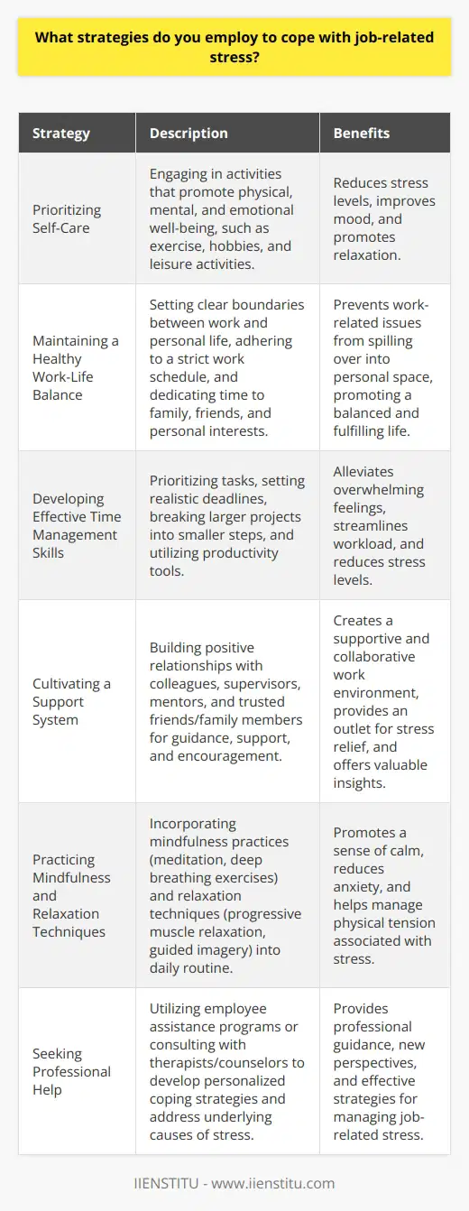 Coping with job-related stress is crucial for maintaining mental well-being and optimal performance in the workplace. Several strategies can be employed to effectively manage and alleviate the stress associated with ones profession. Prioritizing Self-Care One of the most important strategies for coping with job-related stress is prioritizing self-care. This involves setting aside time for activities that promote physical, mental, and emotional well-being. Regular exercise, such as yoga or cardiovascular workouts, can help reduce stress levels and improve overall mood. Engaging in hobbies and leisure activities, like reading or painting, allows for mental relaxation and a break from work-related thoughts. Maintaining a Healthy Work-Life Balance Establishing and maintaining a healthy work-life balance is another key strategy for managing job-related stress. Setting clear boundaries between work and personal life helps prevent work-related issues from spilling over into ones personal space. This can be achieved by adhering to a strict work schedule, avoiding work-related tasks during off-hours, and dedicating time to family, friends, and personal interests. Developing Effective Time Management Skills Effective time management skills are essential for coping with job-related stress. Prioritizing tasks, setting realistic deadlines, and breaking larger projects into smaller, manageable steps can help alleviate the overwhelming feeling often associated with work responsibilities. Utilizing tools like calendars, to-do lists, and productivity apps can aid in organizing and streamlining ones workload, reducing stress levels in the process. Cultivating a Support System Cultivating a strong support system, both within and outside the workplace, is crucial for managing job-related stress. Building positive relationships with colleagues and supervisors can create a more supportive and collaborative work environment. Seeking guidance and support from mentors or trusted colleagues can provide valuable insights and help navigate challenging situations. Outside of work, having a network of friends and family members to confide in and seek encouragement from can offer a much-needed outlet for stress relief. Practicing Mindfulness and Relaxation Techniques Incorporating mindfulness and relaxation techniques into ones daily routine can be highly effective in managing job-related stress. Mindfulness practices, such as meditation or deep breathing exercises, help focus the mind on the present moment and reduce anxiety. Progressive muscle relaxation, guided imagery, and other relaxation techniques can promote a sense of calm and reduce physical tension associated with stress. Seeking Professional Help When job-related stress becomes overwhelming or persistent, seeking professional help is a proactive and responsible strategy. Many organizations offer employee assistance programs (EAPs) that provide confidential counseling services for work-related issues. Talking to a therapist or counselor can help individuals develop personalized coping strategies, gain new perspectives, and work through the underlying causes of their stress. By employing a combination of these strategies, individuals can effectively cope with job-related stress and maintain a healthy, productive, and fulfilling professional life.